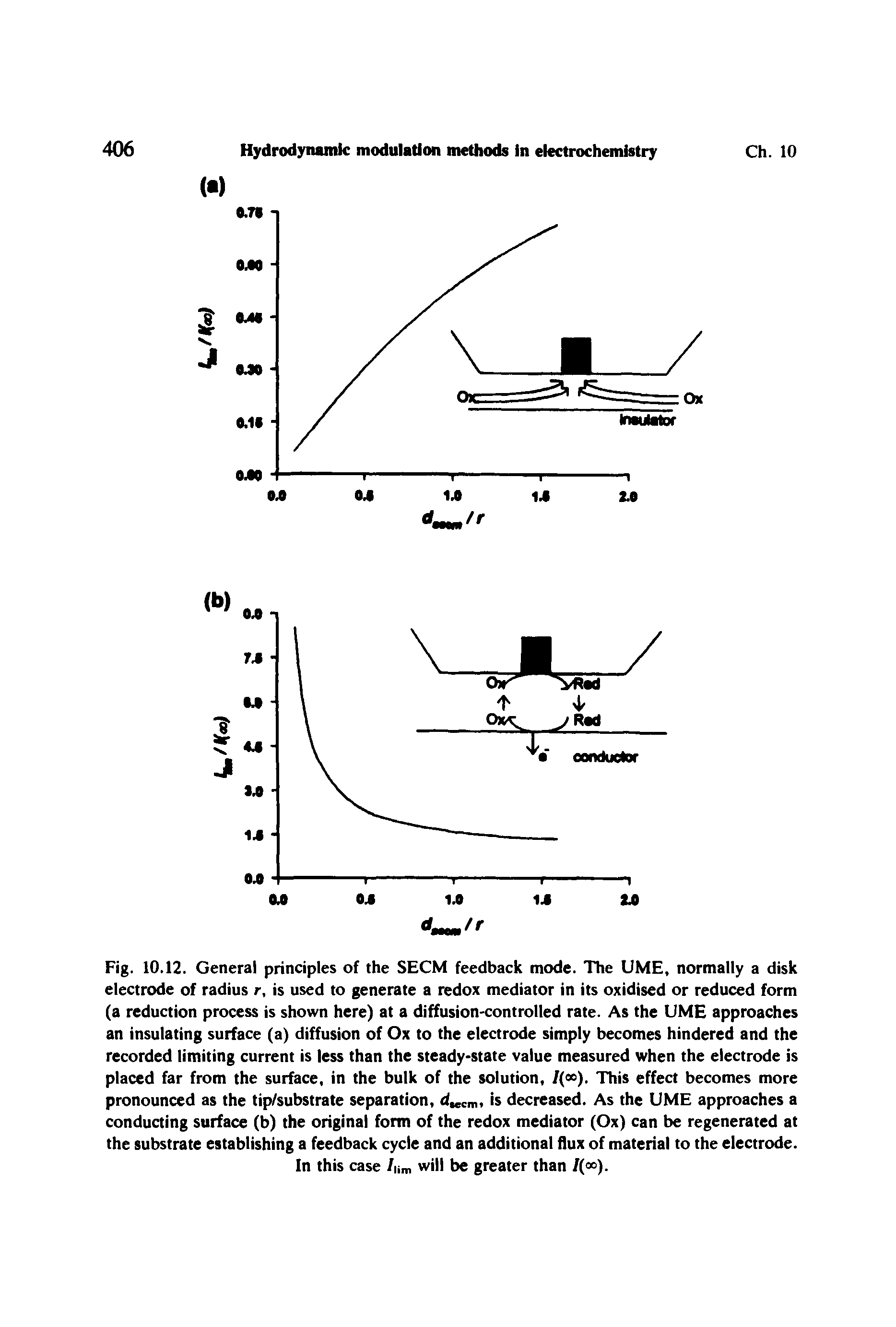 Fig. 10.12. General principles of the SECM feedback mode. The UME, normally a disk electrode of radius r, is used to generate a redox mediator in its oxidised or reduced form (a reduction process is shown here) at a diffusion-controlled rate. As the UME approaches an insulating surface (a) diffusion of Ox to the electrode simply becomes hindered and the recorded limiting current is less than the steady-state value measured when the electrode is placed far from the surface, in the bulk of the solution, /( >). This effect becomes more pronounced as the tip/substrate separation, dKcm, is decreased. As the UME approaches a conducting surface (b) the original form of the redox mediator (Ox) can be regenerated at the substrate establishing a feedback cycle and an additional flux of material to the electrode.