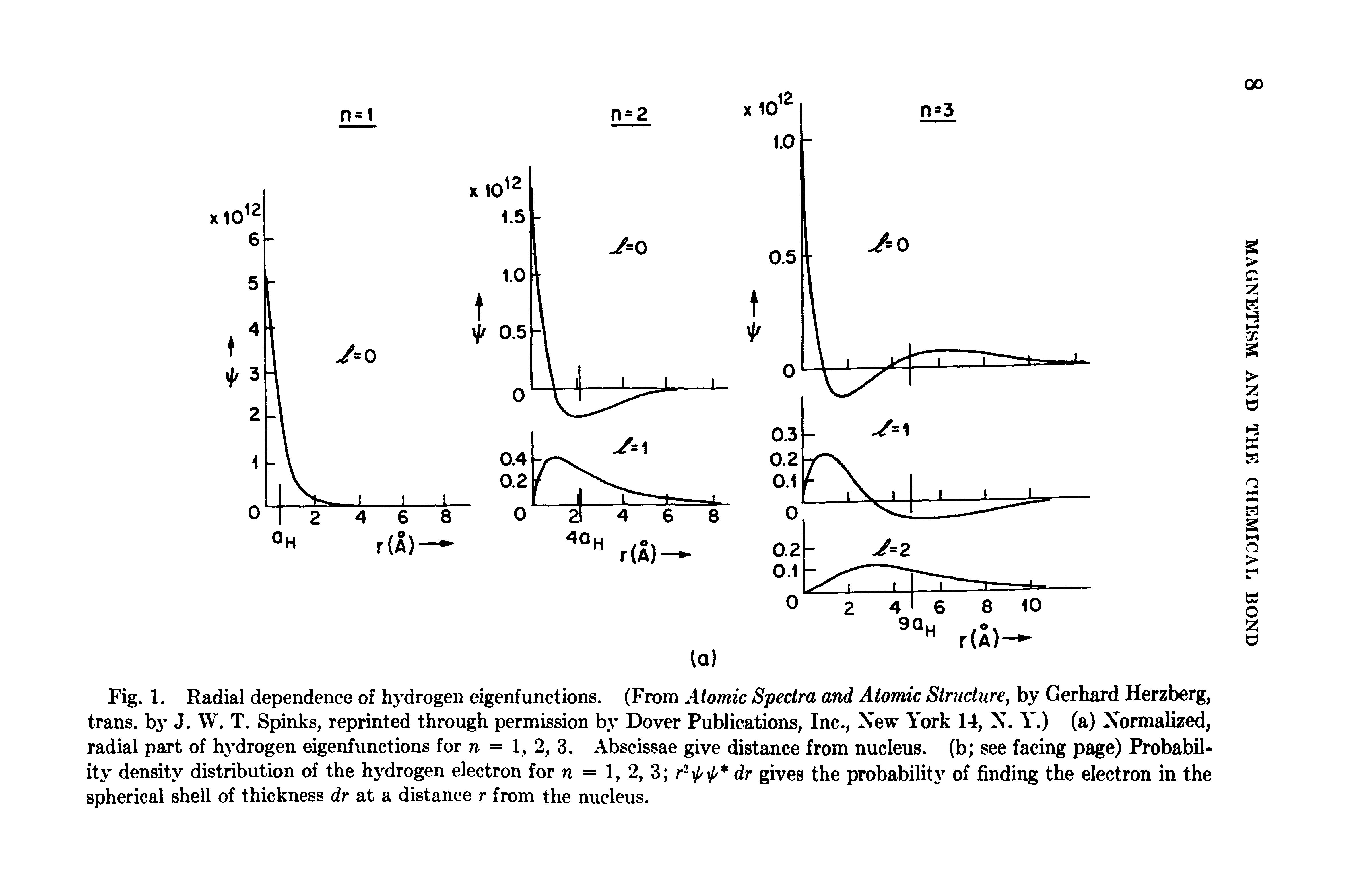 Fig. 1. Radial dependence of hydrogen eigenfunctions. (From Atomic Spectra and Atomic Structaret by Gerhard Herzberg, trans. by J. W. T. Spinks, reprinted through permission by Dover Publications, Inc., New York 14, X. Y.) (a) Normalized,...