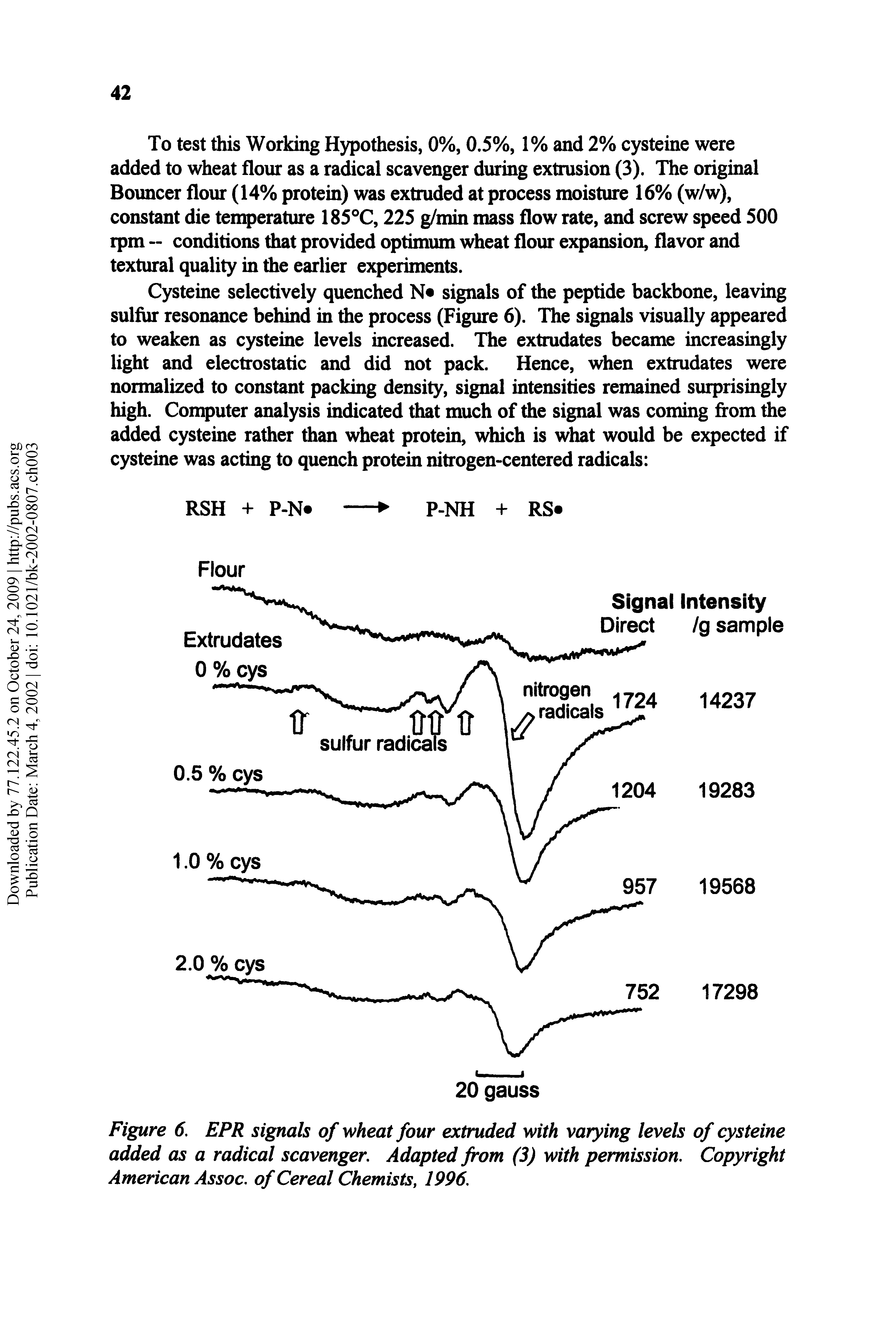 Figure 6. EPR signals of wheat four extruded with varying levels of cysteine added as a radical scavenger. Adapted from (3) with permission. Copyright American Assoc, of Cereal Chemists, 1996.
