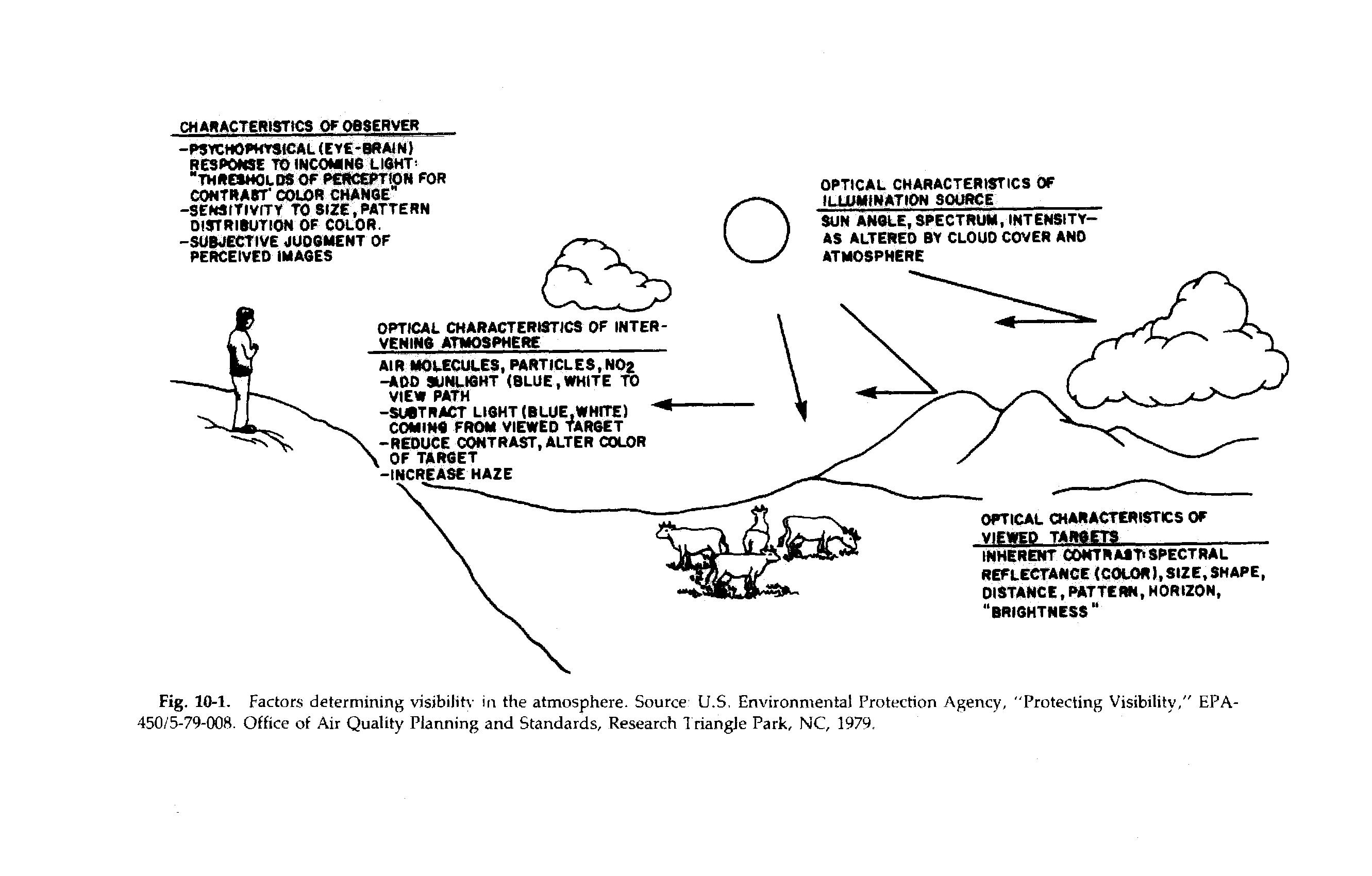 Fig. 10-1. Factors determining visibilitv in the atmosphere. Source U.S. Environmental Protection Agency, 450/5-79-008. Office of. Air Quality Planning and Standards, Research 1 riangle Park, NC, 1979.