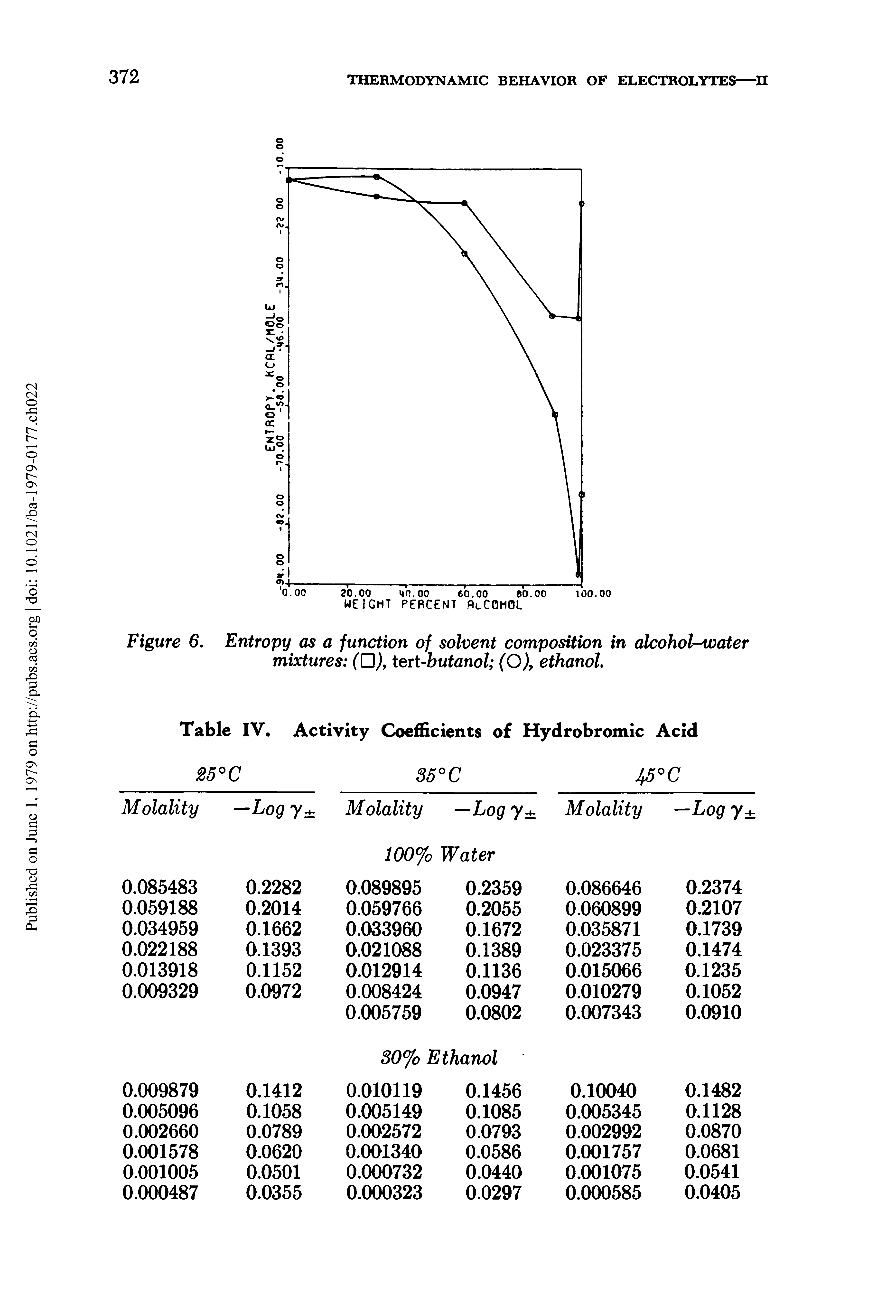 Figure 6. Entropy as a function of solvent composition in alcohol-water mixtures ( ,), tert-butanol (O), ethanol.