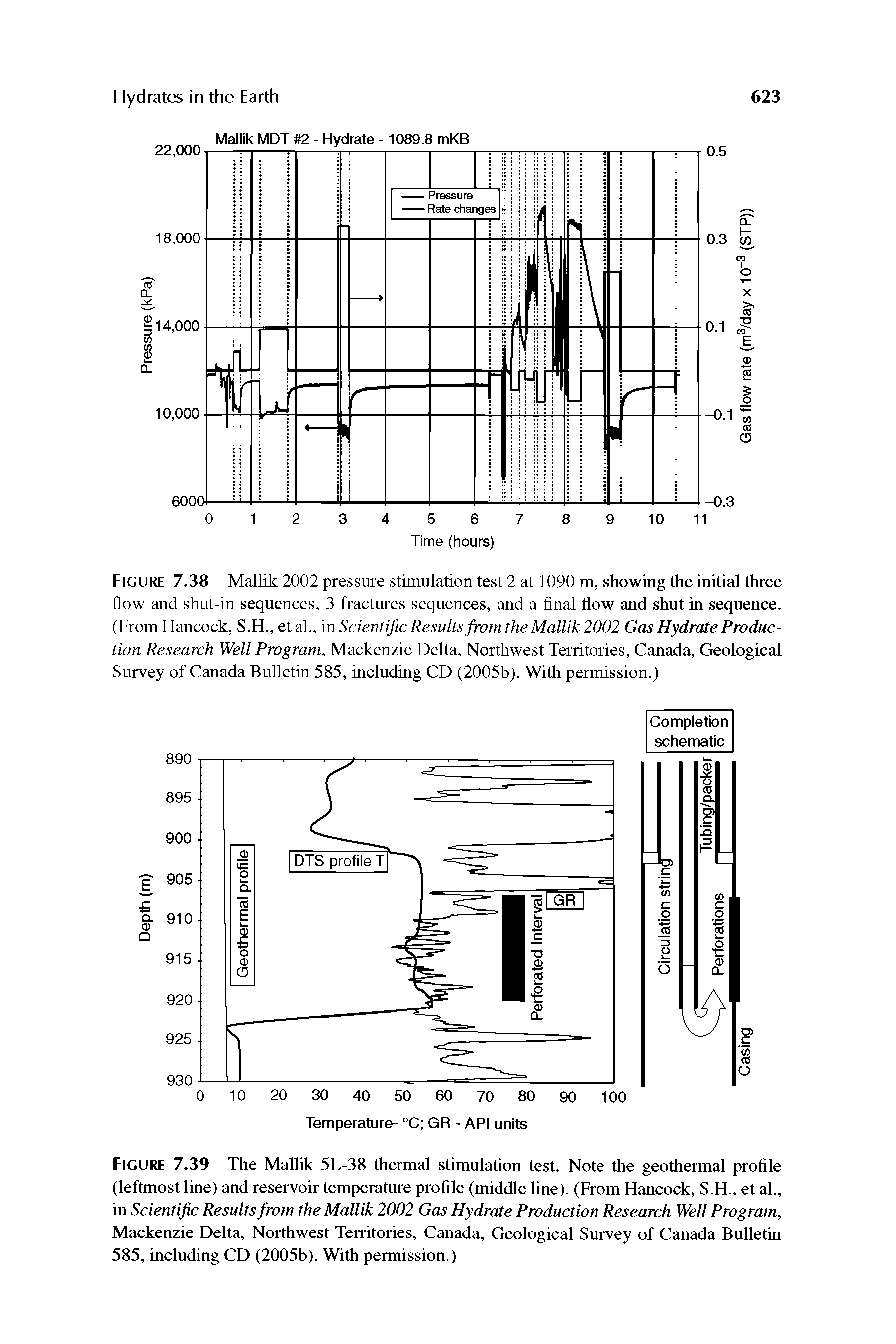 Figure 7.39 The Mallik 5L-38 thermal stimulation test. Note the geothermal profile (leftmost line) and reservoir temperature profile (middle fine). (From Hancock, S.H., et al., in Scientific Results from the Mallik 2002 Gas Hydrate Production Research Well Program, Mackenzie Delta, Northwest Territories, Canada, Geological Survey of Canada Bulletin 585, including CD (2005b). With permission.)...