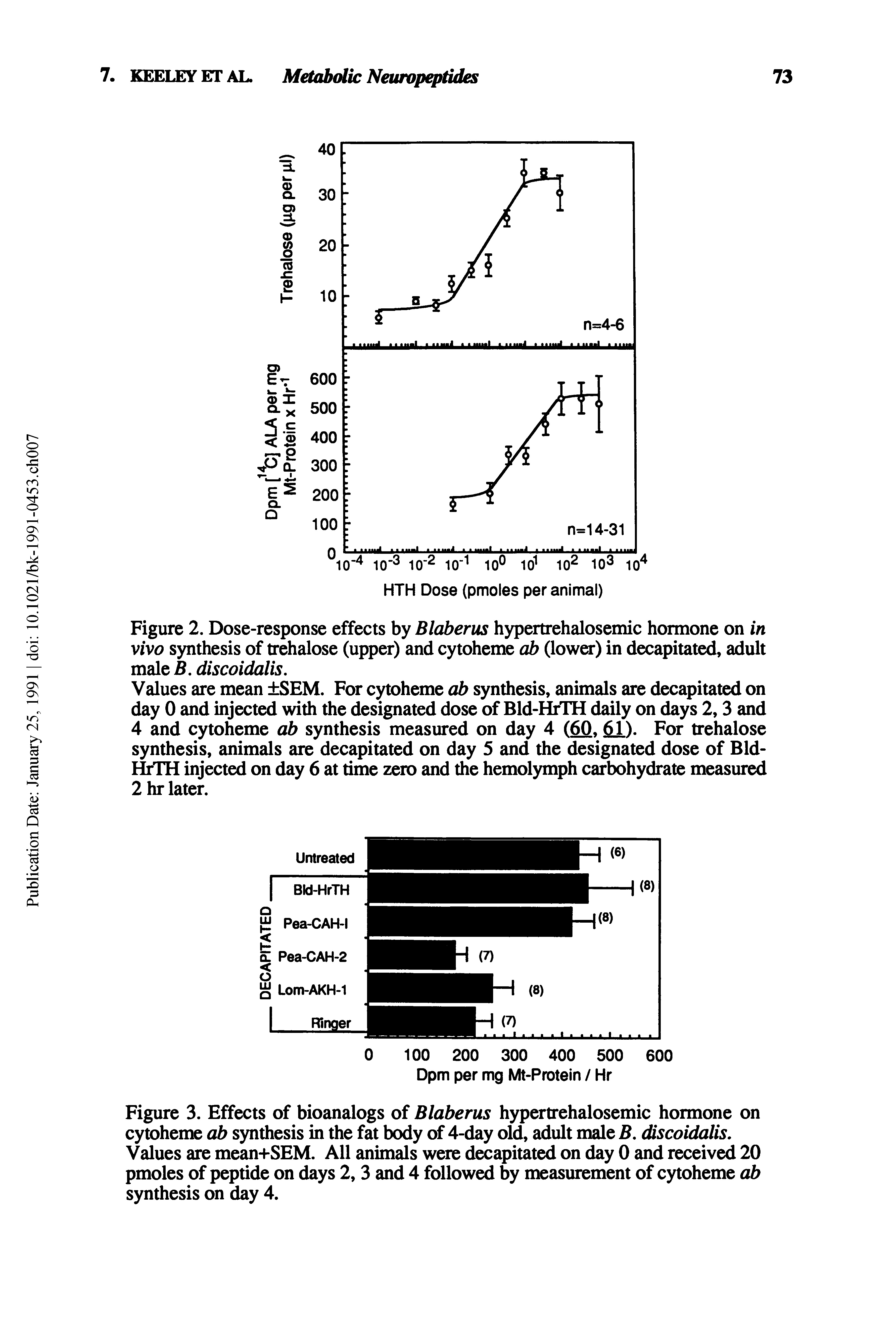 Figure 3. Effects of bioanalogs of Blaberus hypertrehalosemic hormone on cytoheme ab synthesis in the fat body of 4-day old, adult male B, discoidalis. Values are mean+SEM. All animals were decapitated on day 0 and received 20 pmoles of peptide on days 2,3 and 4 followed by measurement of cytoheme cb synthesis on day 4.