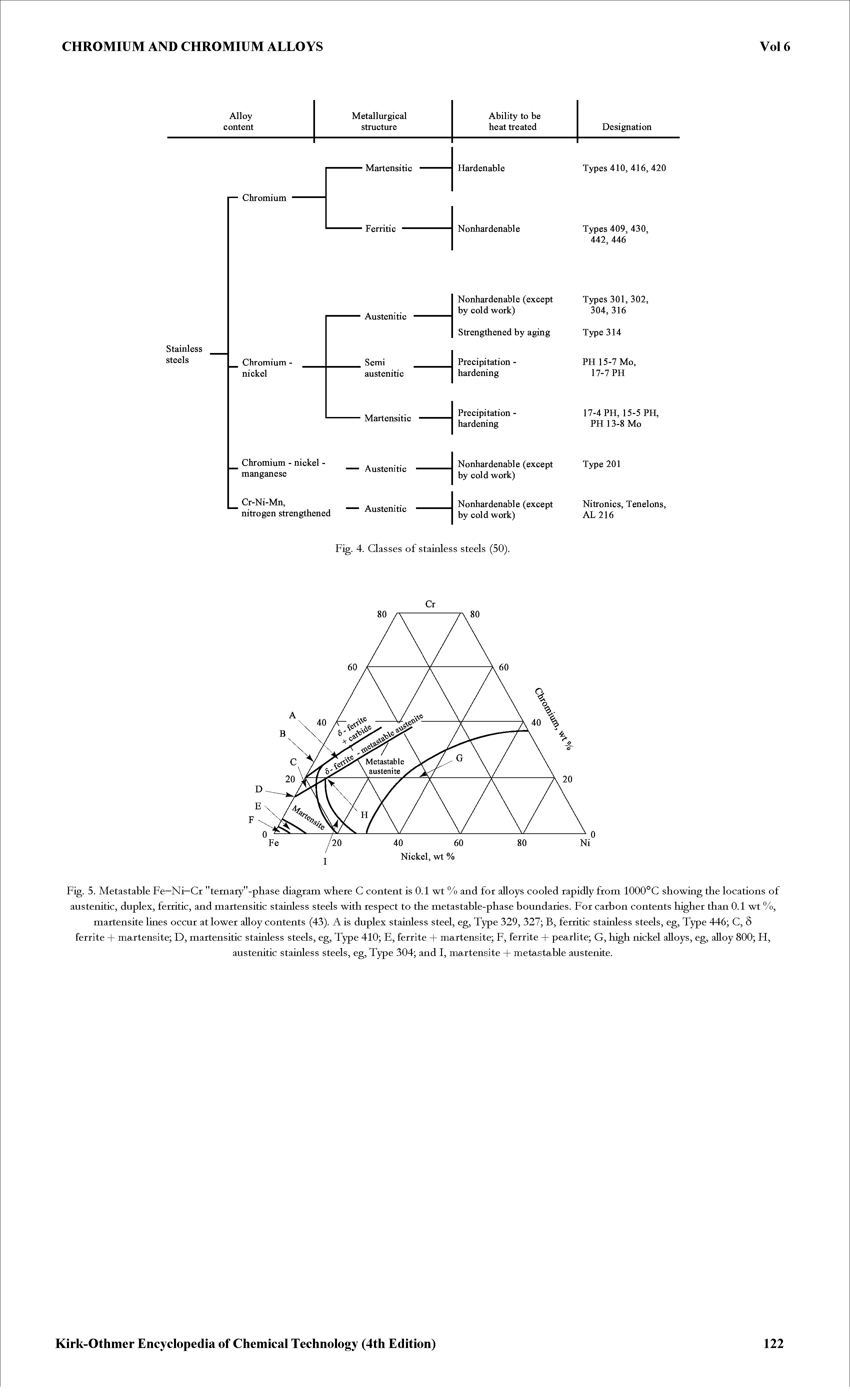 Fig. 5. Metastable Fe—Ni—Cr "temary"-pliase diagram where C content is 0.1 wt % and for alloys cooled rapidly from 1000°C showing the locations of austenitic, duplex, ferritic, and martensitic stainless steels with respect to the metastable-phase boundaries. For carbon contents higher than 0.1 wt %, martensite lines occur at lower ahoy contents (43). A is duplex stainless steel, eg. Type 329, 327 B, ferritic stainless steels, eg. Type 446 C, 5 ferrite + martensite D, martensitic stainless steels, eg. Type 410 E, ferrite + martensite F, ferrite + pearlite G, high nickel ahoys, eg, ahoy 800 H,...
