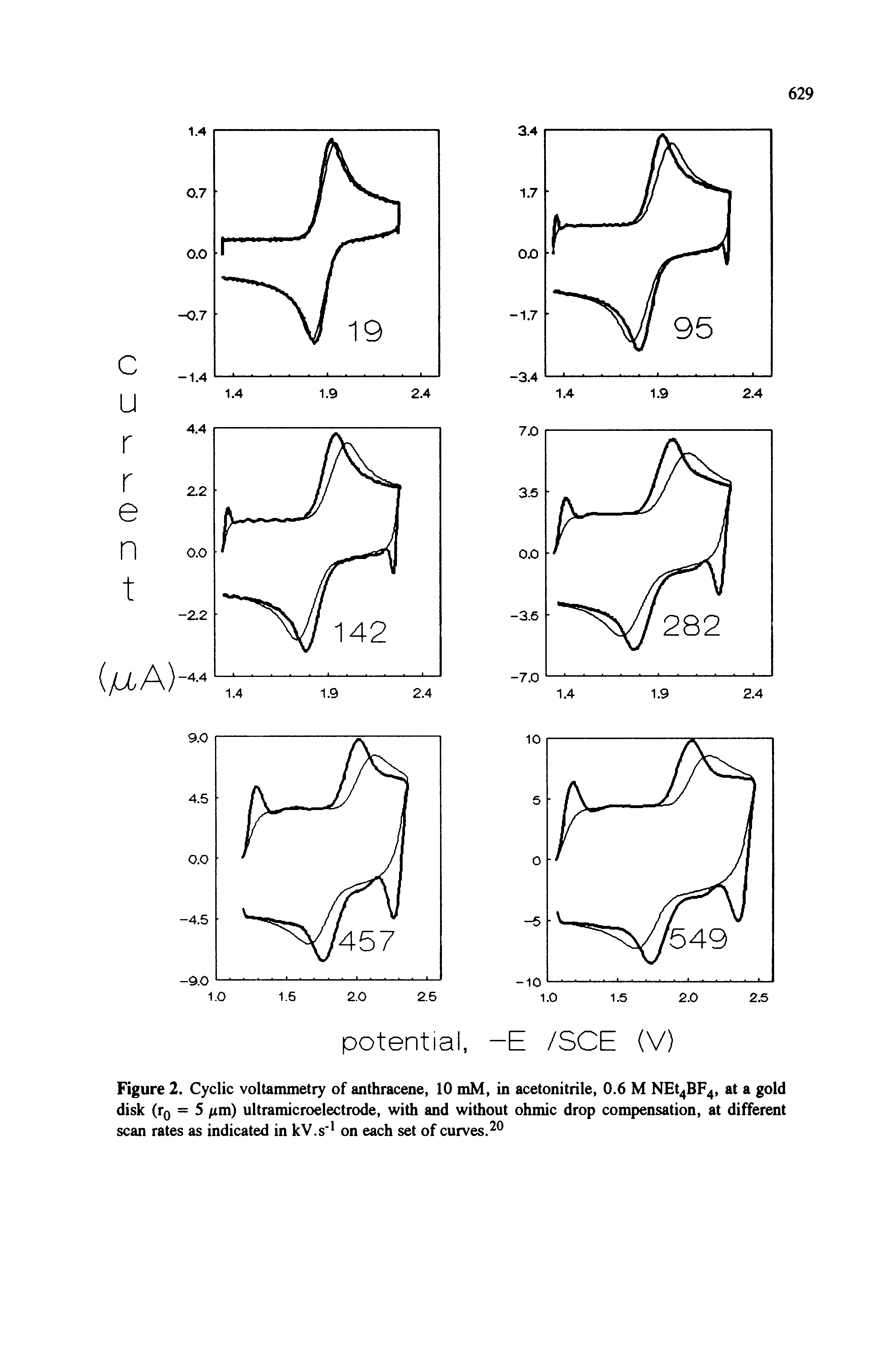Figure 2. Cyclic voltammetry of anthracene, 10 mM, in acetonitrile, 0.6 M NEt4Bp4, at a gold disk (ro = 5 /im) ultramicroelectrode, with and without ohmic drop compensation, at different scan rates as indicated in kV.s on each set of curves. ...