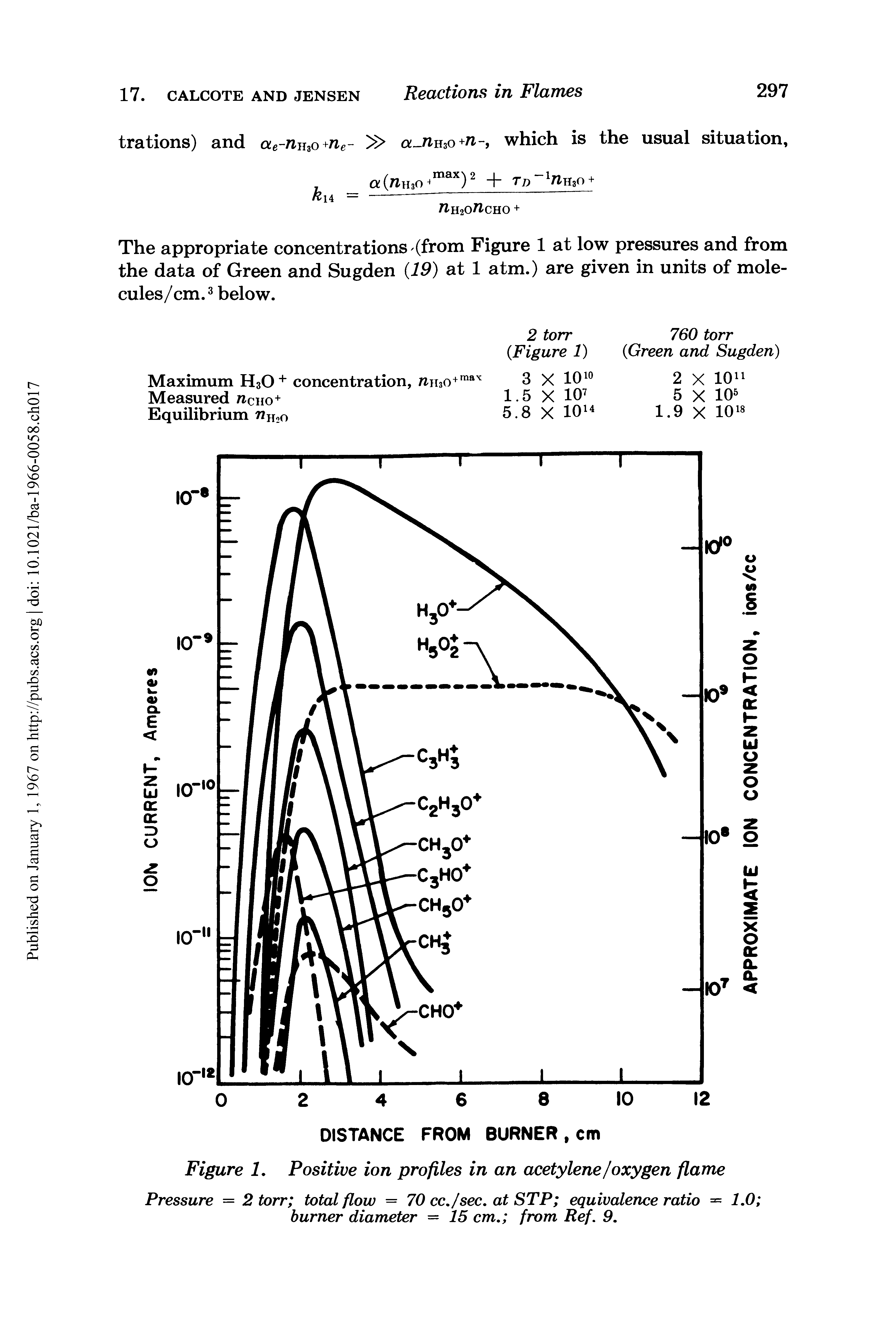 Figure 1. Positive ion profiles in an acetylene/oxygen flame...