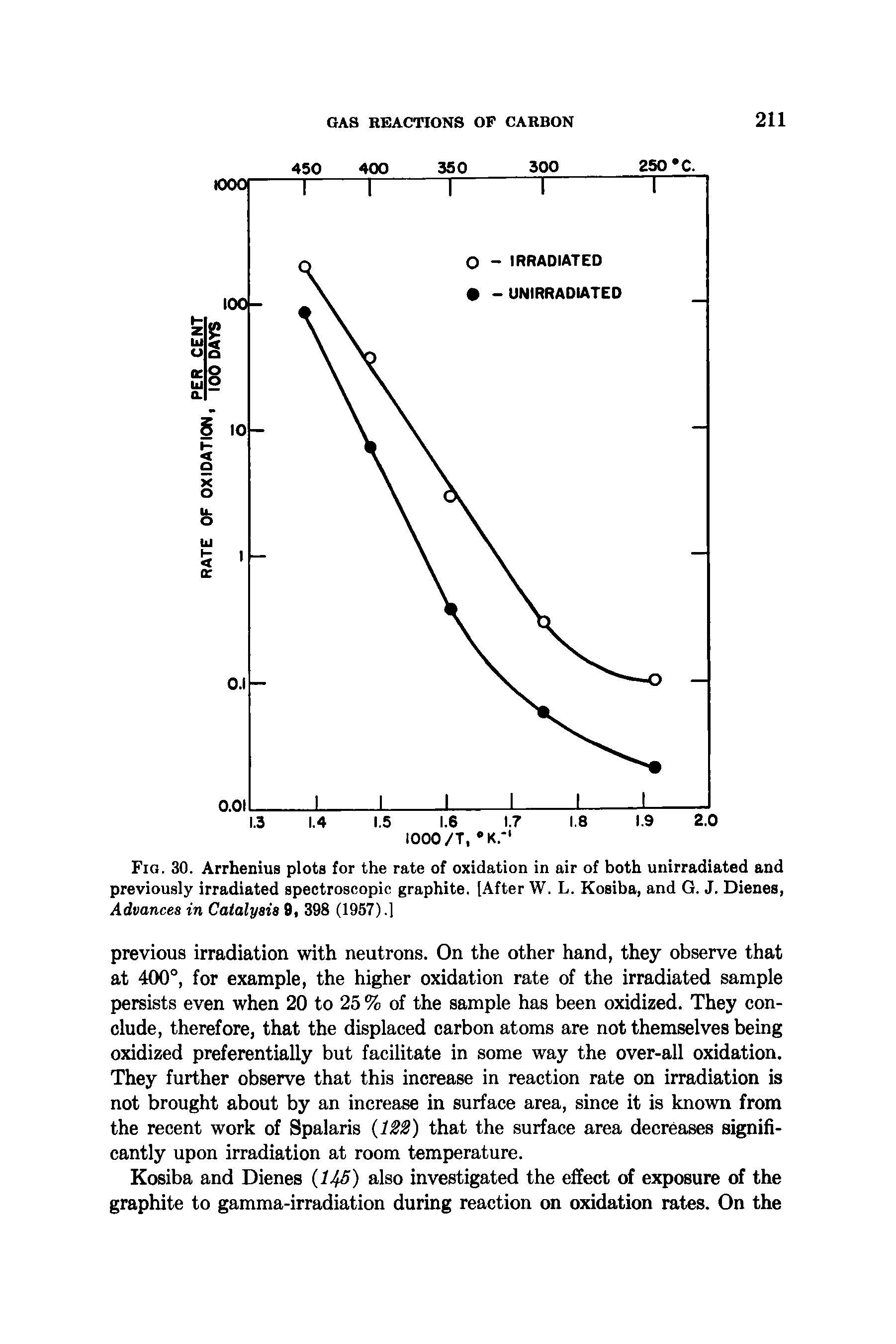 Fig. 30. Arrhenius plots for the rate of oxidation in air of both unirradiated and previously irradiated spectroscopic graphite. [After W. L. Kosiba, and G. J. Dienes, Advances in Catalysis 9, 398 (1957).]...