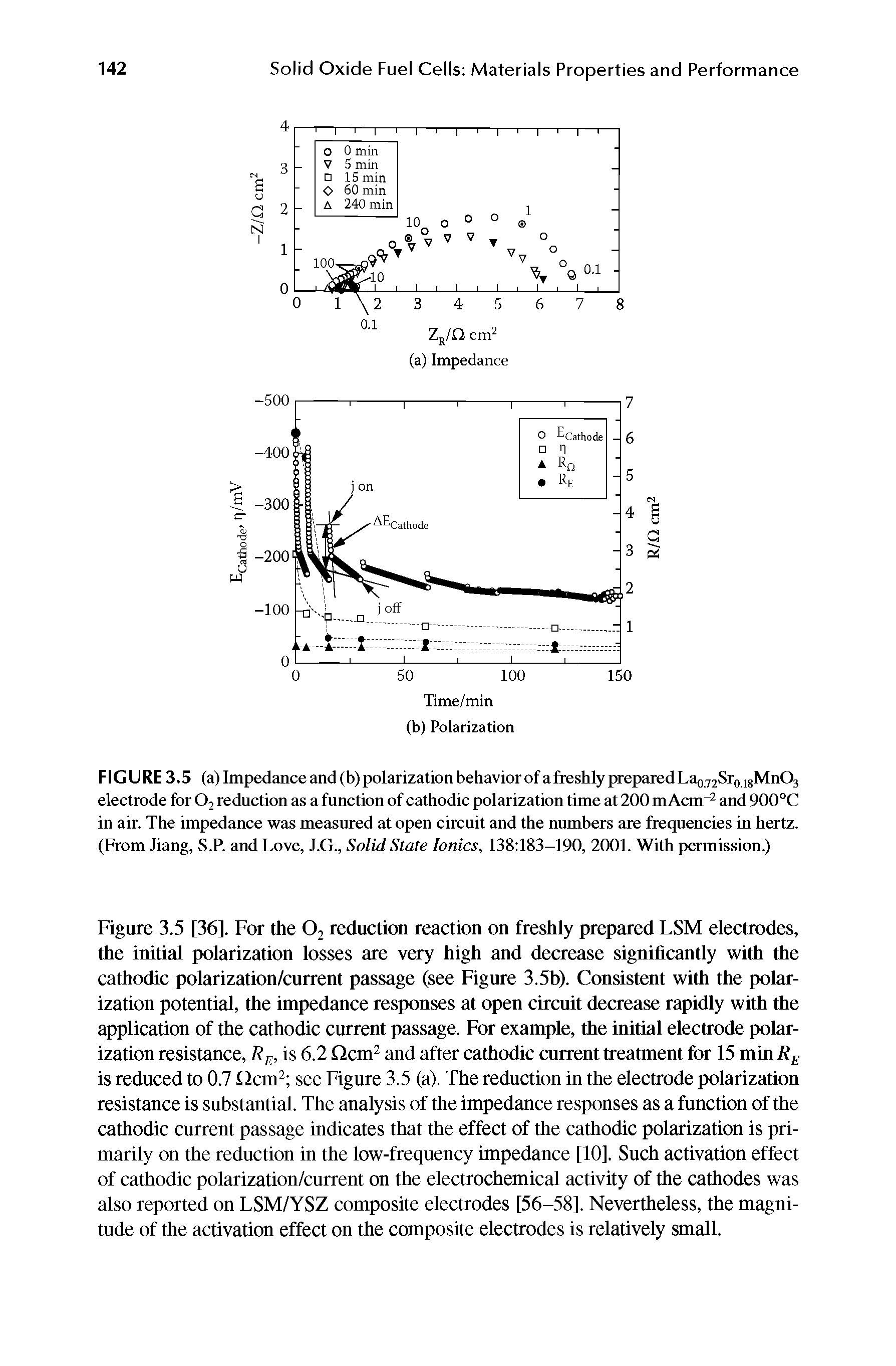 Figure 3.5 [36], For the 02 reduction reaction on freshly prepared LSM electrodes, the initial polarization losses are very high and decrease significantly with the cathodic polarization/current passage (see Figure 3.5b). Consistent with the polarization potential, the impedance responses at open circuit decrease rapidly with the application of the cathodic current passage. For example, the initial electrode polarization resistance, RE, is 6.2 Qcm2 and after cathodic current treatment for 15 min RK is reduced to 0.7 Qcm2 see Figure 3.5 (a). The reduction in the electrode polarization resistance is substantial. The analysis of the impedance responses as a function of the cathodic current passage indicates that the effect of the cathodic polarization is primarily on the reduction in the low-frequency impedance [10]. Such activation effect of cathodic polarization/current on the electrochemical activity of the cathodes was also reported on LSM/YSZ composite electrodes [56-58], Nevertheless, the magnitude of the activation effect on the composite electrodes is relatively small.