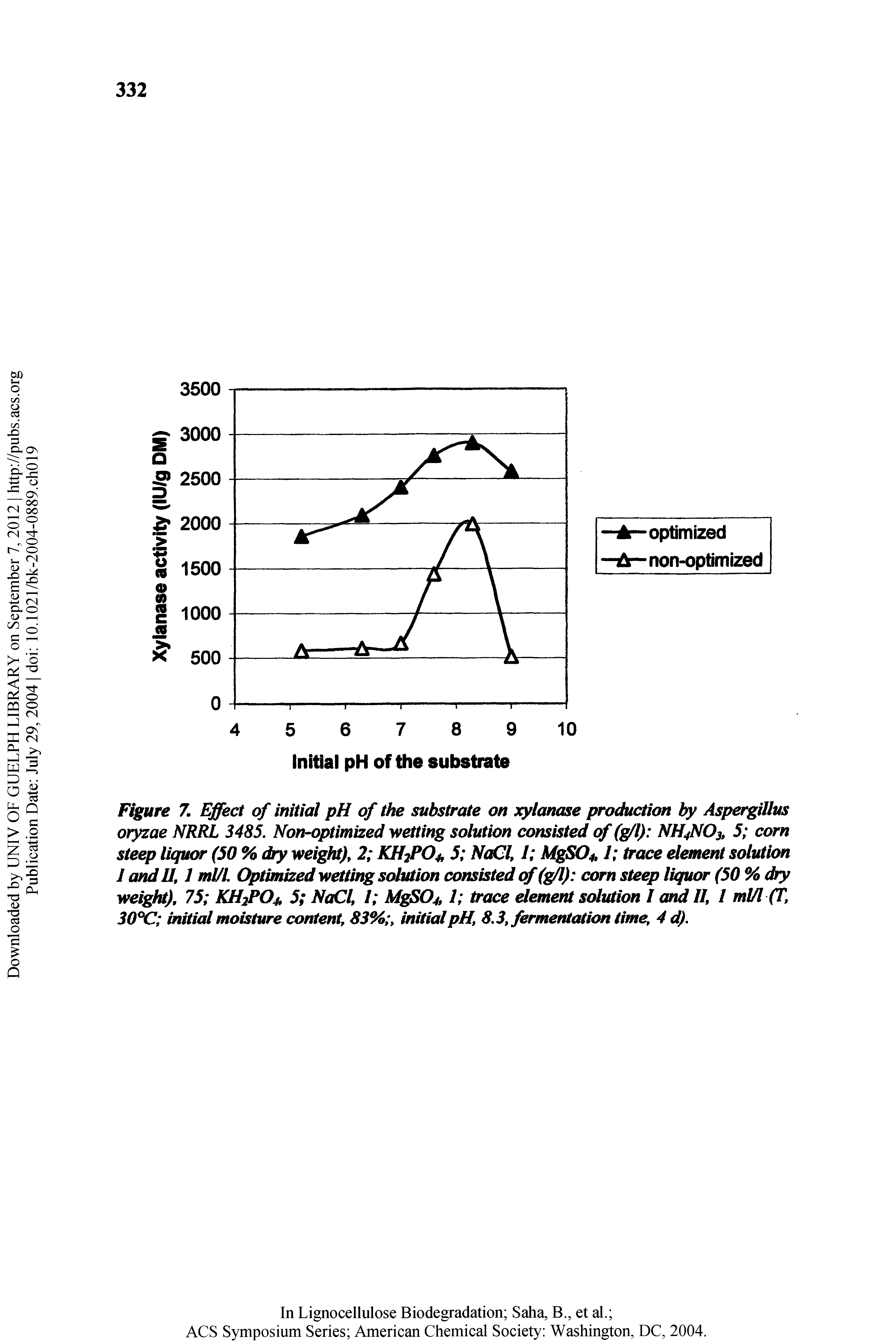 Figure 7. Effect of initial pH of the substrate on xylanase production by Aspergillus oryzae NRRL 3485. Norhoptimized wetting solution consisted of (g/l) NH4NO3, 5 com steep liqwn (50 % dry weight), 2 KH O, 5 NaCl, / MgS04 1 trace element solutim I and II, I ml/L Optimted wetting solution consisted cf (g/l) corn steep liquor (50 % dry yreigld), 75 KH 04, 5 NaCl, I M S 4,1 t ace dement solution I arid II, I mVl (T, 30X mitiai moisture corttent, 83% , initial pH, 8.3, fermentation time, 4 d).