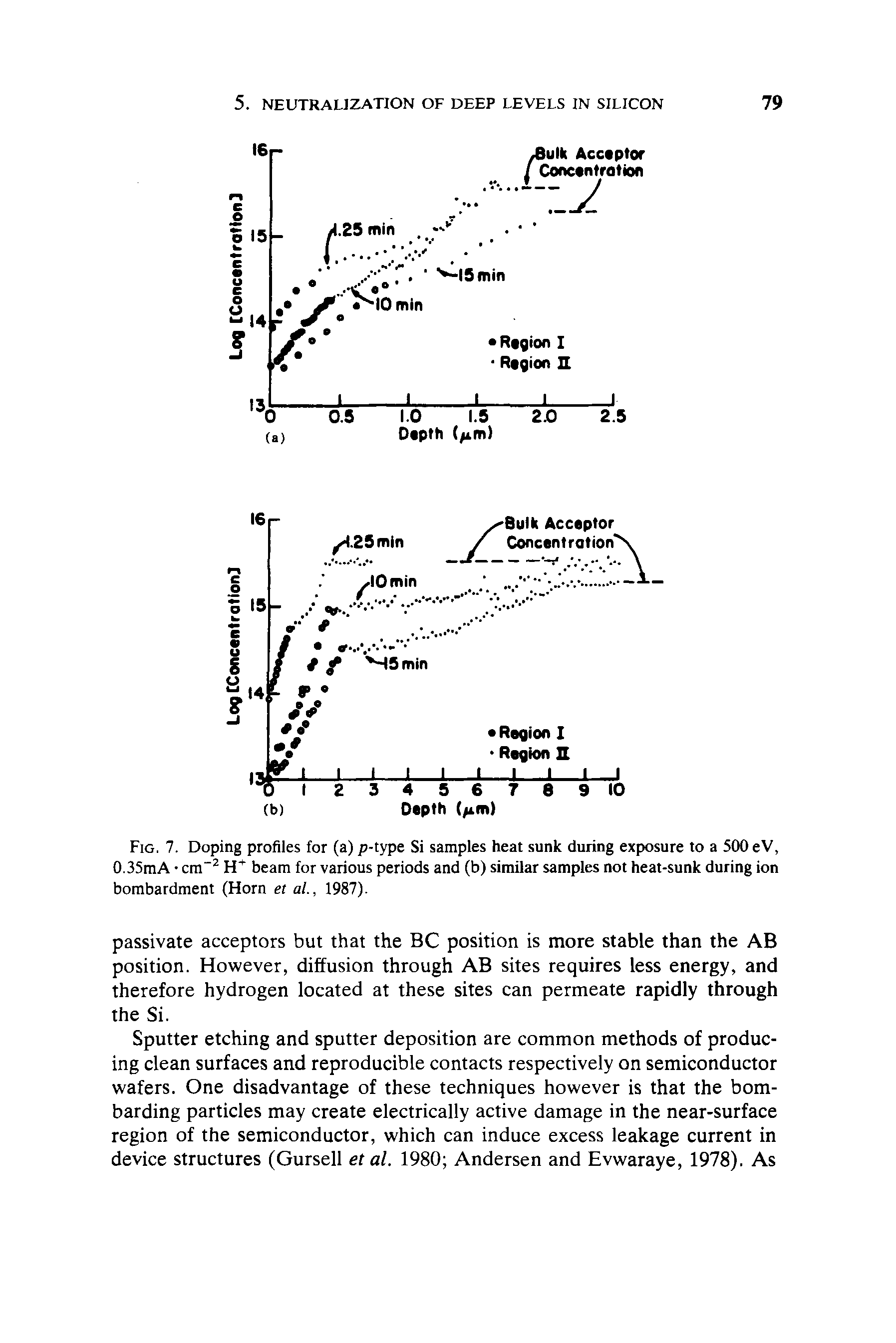 Fig. 7. Doping profiles for (a) p-type Si samples heat sunk during exposure to a 500 eV, 0.35mA cm-2 H+ beam for various periods and (b) similar samples not heat-sunk during ion bombardment (Horn et al., 1987).