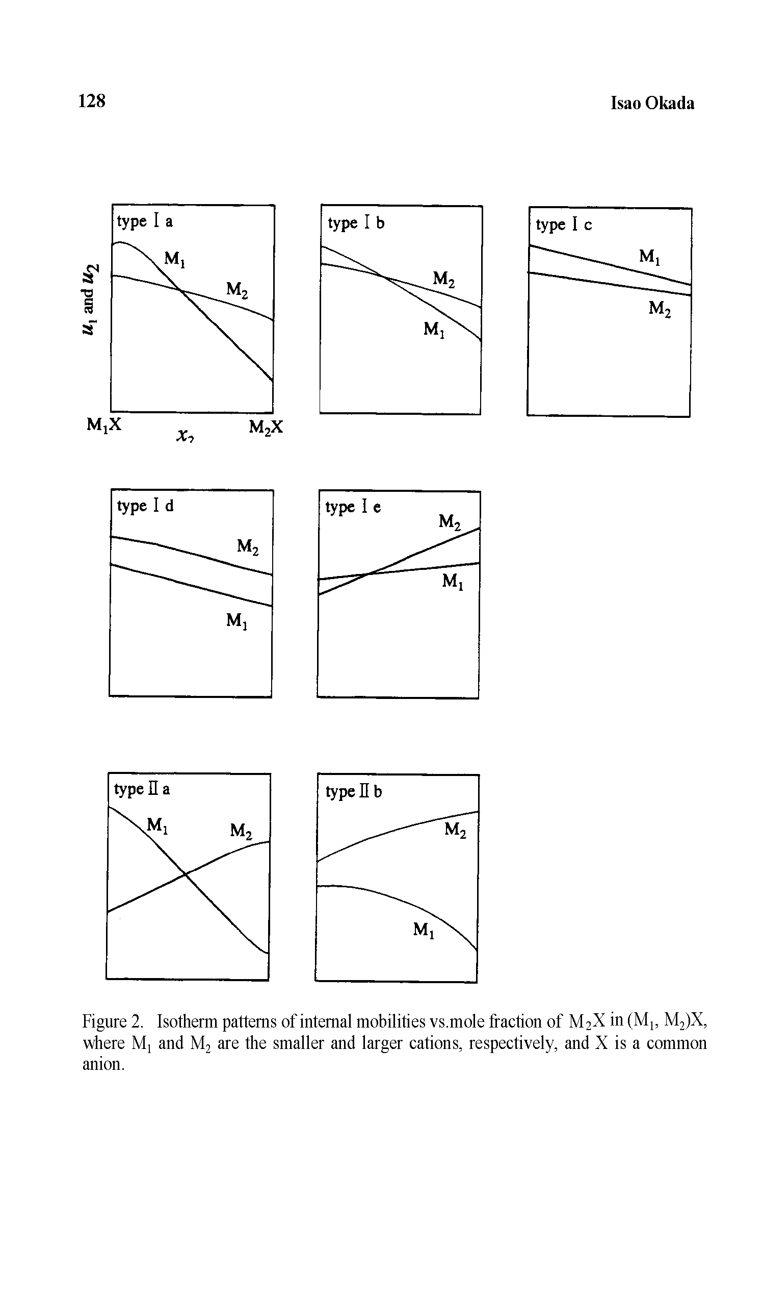Figure 2. Isotherm patterns of internal mobilities vs.mole fraction of M2X in (Mj, M2)X, where Mj and Mj are the smaller and larger cations, respectively, and X is a common anion.