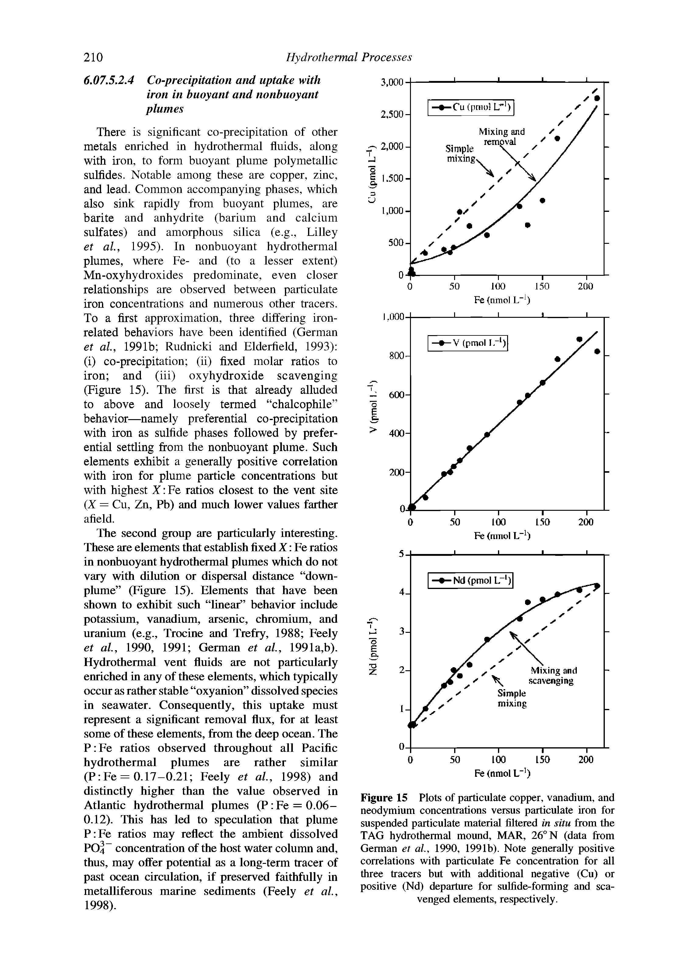 Figure 15 Plots of particulate copper, vanadium, and neodymium concentrations versus particulate iron for suspended particulate material filtered in situ from the TAG hydrothermal mound, MAR, 26° N (data from German et al., 1990, 1991b). Note generally positive correlations with particulate Fe concentration for all three tracers but with additional negative (Cu) or positive (Nd) departure for sulfide-forming and scavenged elements, respectively.