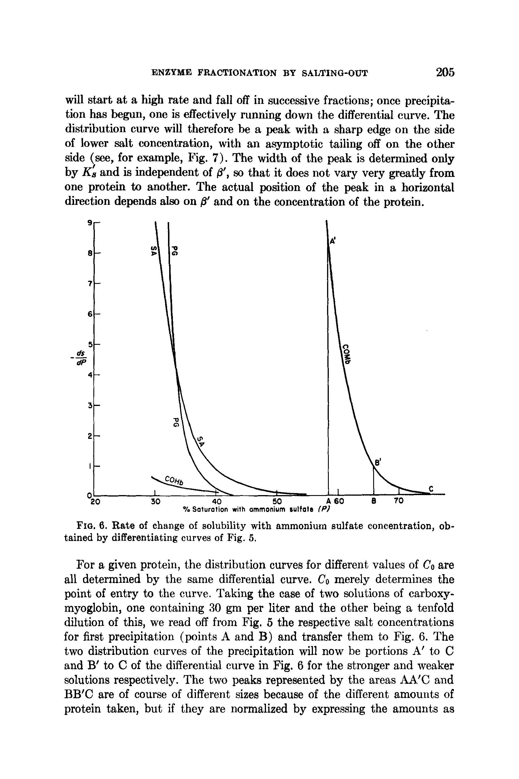 Fig. 6. Rate of change of solubility with ammonium sulfate concentration, obtained by differentiating curves of Fig. 5.