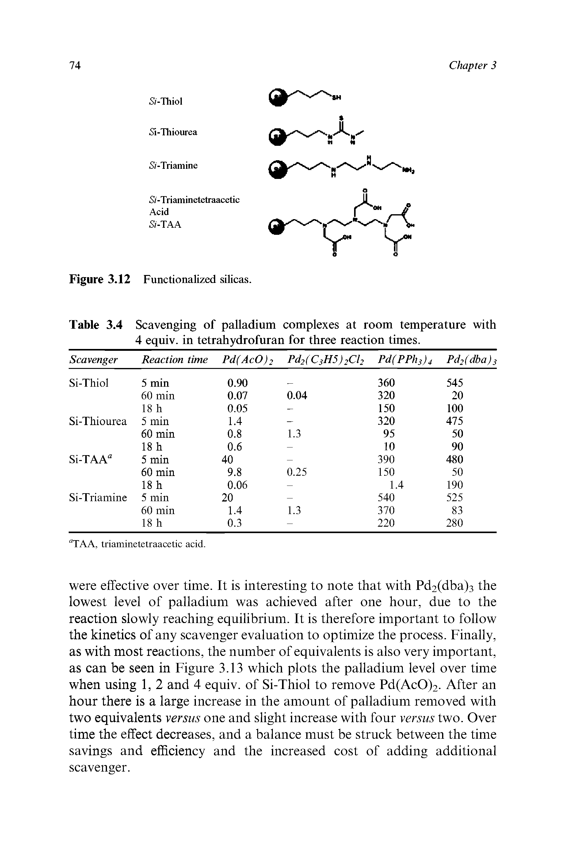 Table 3.4 Scavenging of palladium complexes at room temperature with 4 equiv. in tetrahydrofuran for three reaction times.