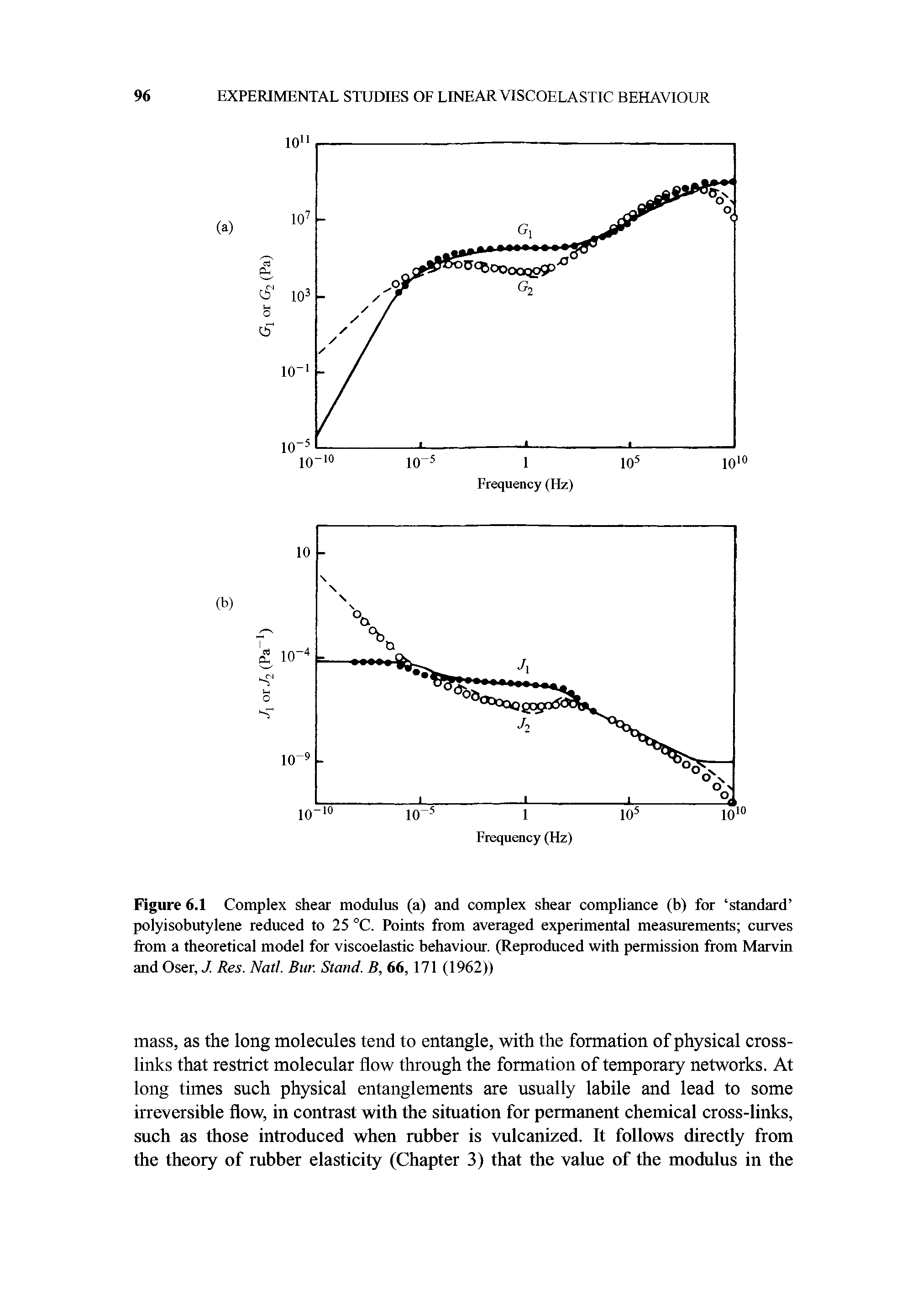 Figure 6.1 Complex shear modulus (a) and complex shear compliance (b) for standard polyisobutylene reduced to 25 °C. Points from averaged experimental measurements curves from a theoretical model for viscoelastic behaviour. (Reproduced with permission from Marvin and Oser, J. Res. Natl. Bur. Stand. B, 66,171 (1962))...