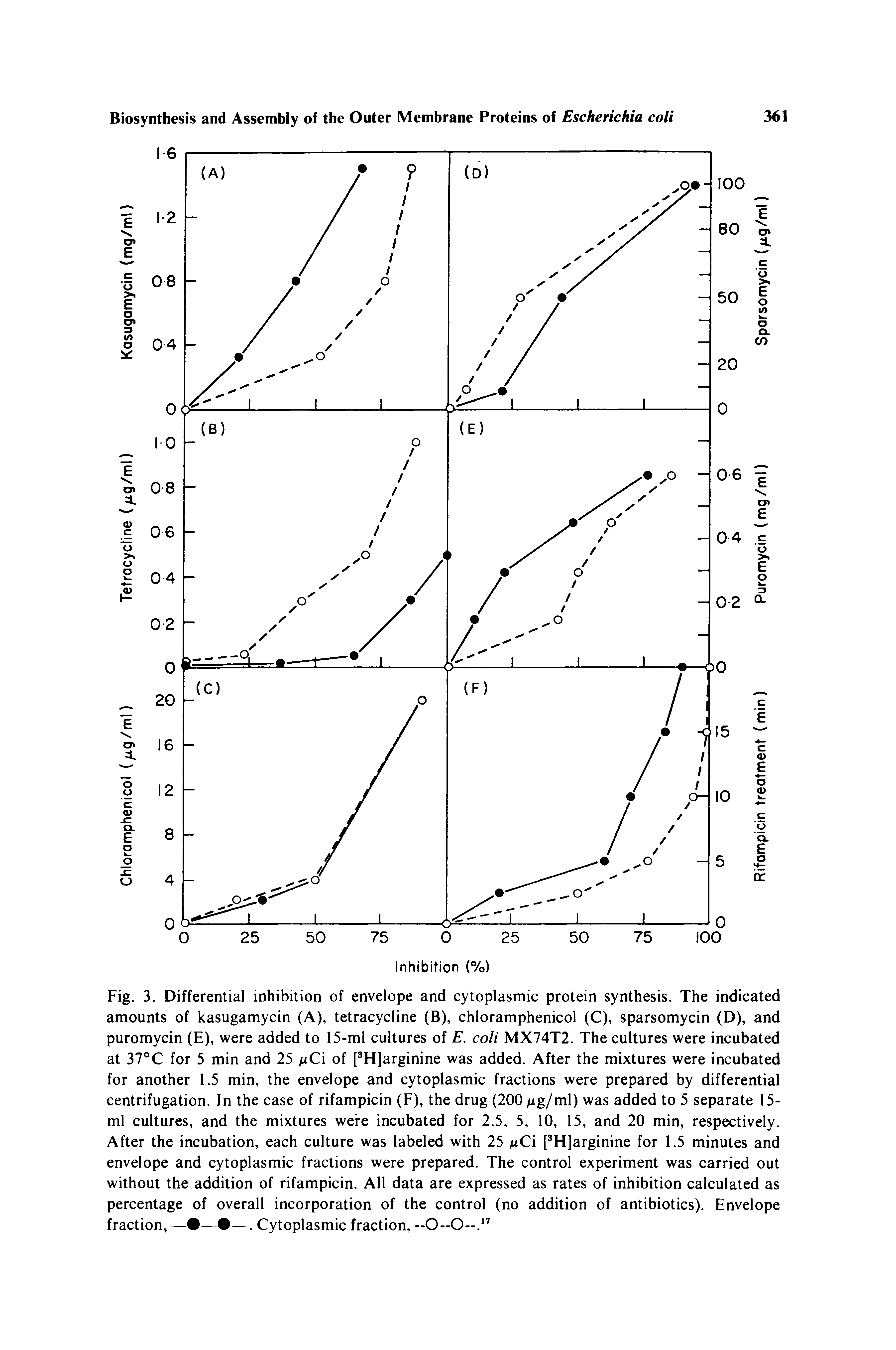 Fig. 3. Differential inhibition of envelope and cytoplasmic protein synthesis. The indicated amounts of kasugamycin (A), tetracycline (B), chloramphenicol (C), sparsomycin (D), and puromycin (E), were added to 15-ml cultures of E. coli MX74T2. The cultures were incubated at 37 C for 5 min and 25 of [ H]arginine was added. After the mixtures were incubated for another 1.5 min, the envelope and cytoplasmic fractions were prepared by differential centrifugation. In the case of rifampicin (F), the drug (200 Mg/ml) was added to 5 separate 15-ml cultures, and the mixtures were incubated for 2.5, 5, 10, 15, and 20 min, respectively. After the incubation, each culture was labeled with 25 iCi [ H]arginine for 1.5 minutes and envelope and cytoplasmic fractions were prepared. The control experiment was carried out without the addition of rifampicin. All data are expressed as rates of inhibition calculated as percentage of overall incorporation of the control (no addition of antibiotics). Envelope fraction,— — —. Cytoplasmic fraction, -0-0-. ...