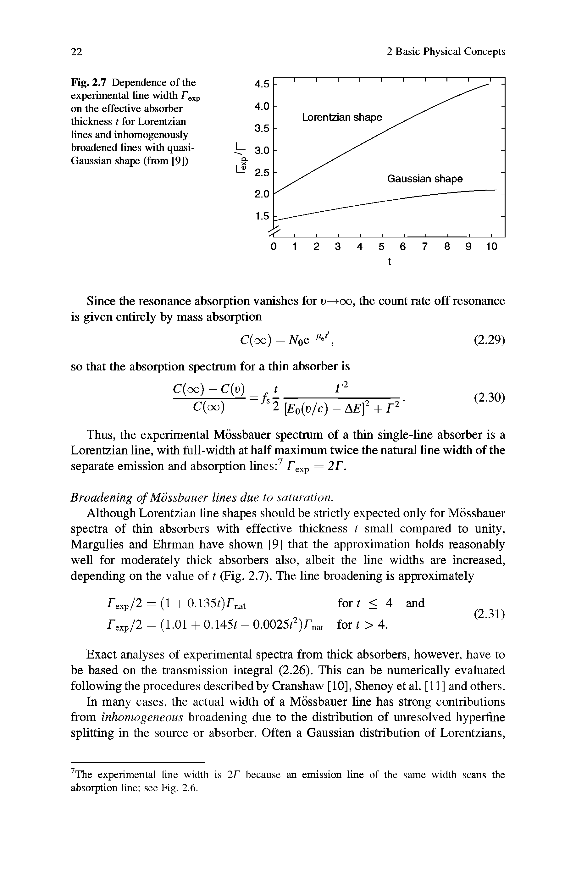 Fig. 2.7 Dependence of the experimental line width Cexp on the effective absorber thickness t for Lorentzian lines and inhomogenously broadened lines with quasi-Gaussian shape (from [9])...