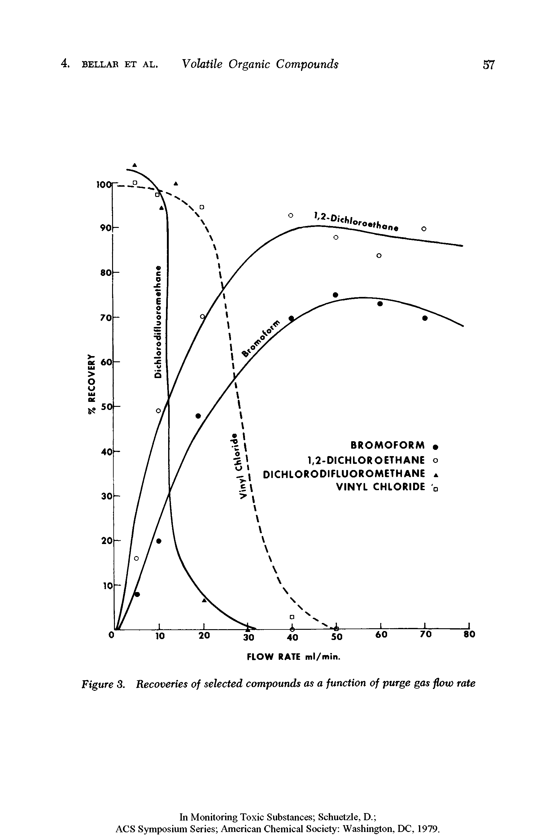 Figure 3. Recoveries of selected compounds as a function of purge gas flow rate...