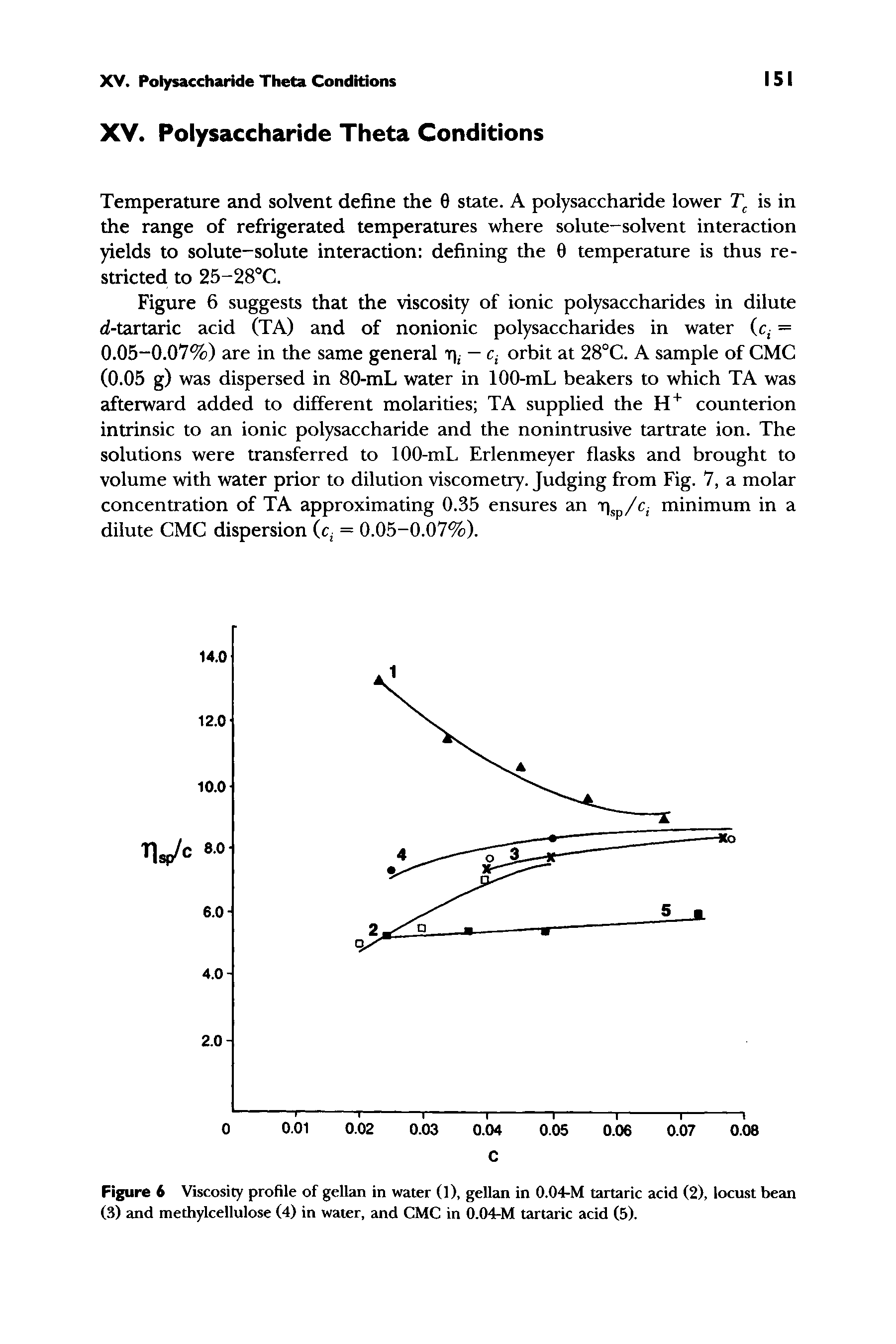 Figure 6 Viscosity profile of gellan in water (1), gellan in 0.04-M tartaric acid (2), locust bean (3) and methylcellulose (4) in water, and CMC in 0.04-M tartaric acid (5).