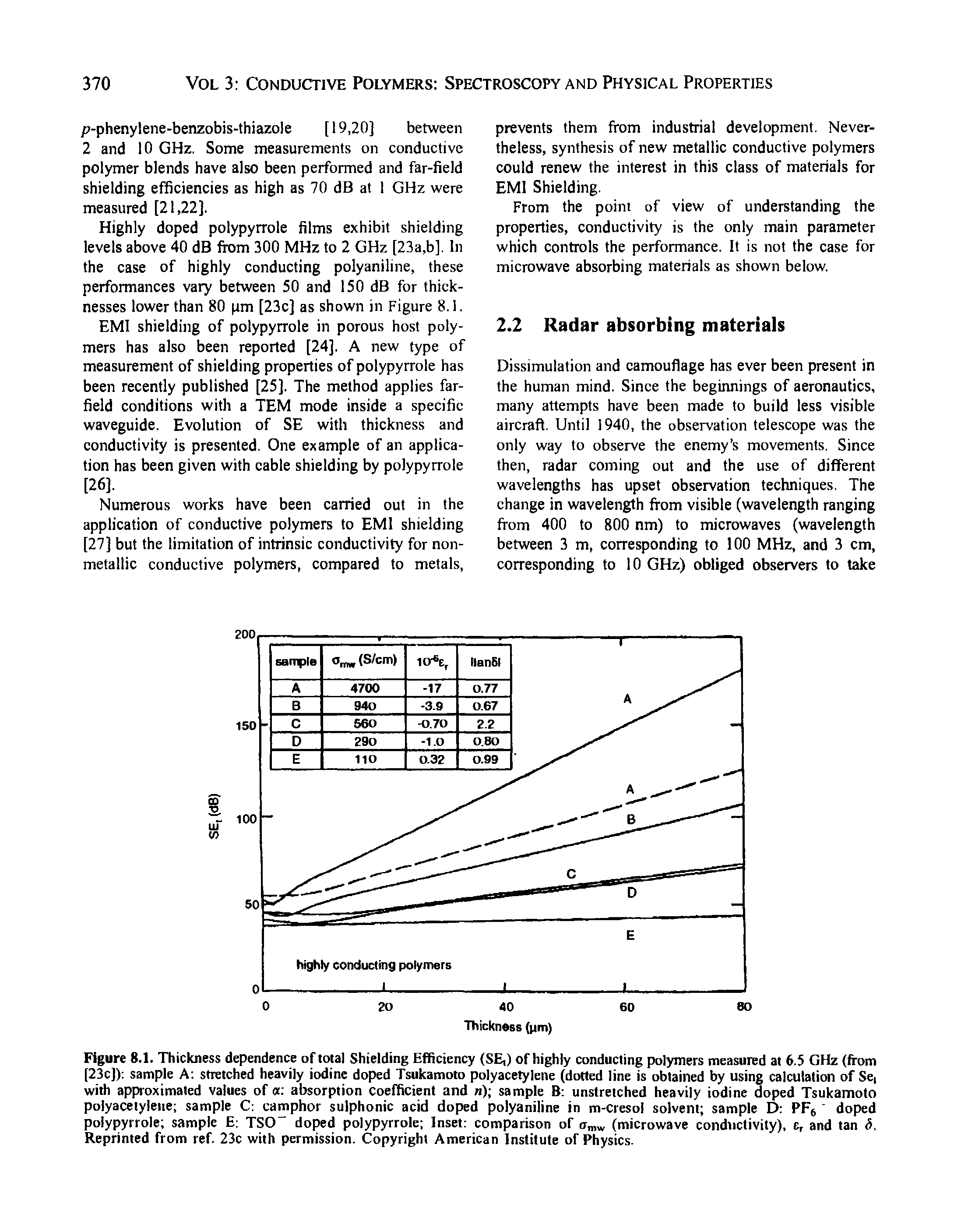 Figure 8.1. Thickness dependence of total Shielding Efficiency (SE,) of highly conducting polymers measured at 6.5 GHz (from [23c]) sample A stretched heavily iodine doped Tsukamoto polyacetylene (dotted line is obtained by using calculation of Se, with approximated values of a absorption coefficient and n) sample B unstretched heavily iodine doped Tsukamoto polyacetylene sample C camphor sulphonic acid doped polyaniline in m-cresol solvent sample D PFe doped polypyrrole sample E TSO doped polypyrrole Inset comparison of (microwave conductivity), c, and tan 6, Reprinted from ref. 23c with permission. Copyright American Institute of Physics.