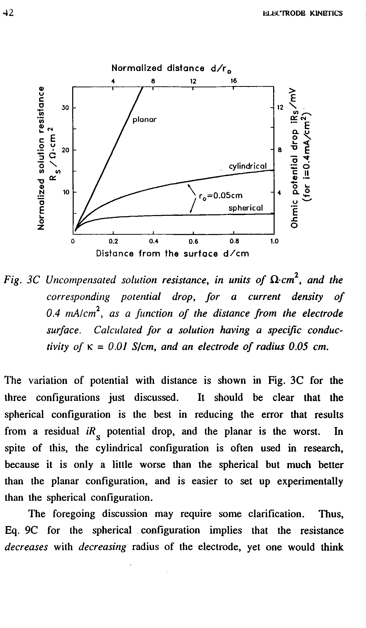 Fig. 3C Uncompensated solution resistance, in units of Q. cni, and the corresponding potential drop, for a current density of 0.4 mAlcm, as a function of the distance from the electrode surface. Calculated for a solution having a specific conductivity of K = 0.01 S/cm, and an electrode of radius 0.05 cm.