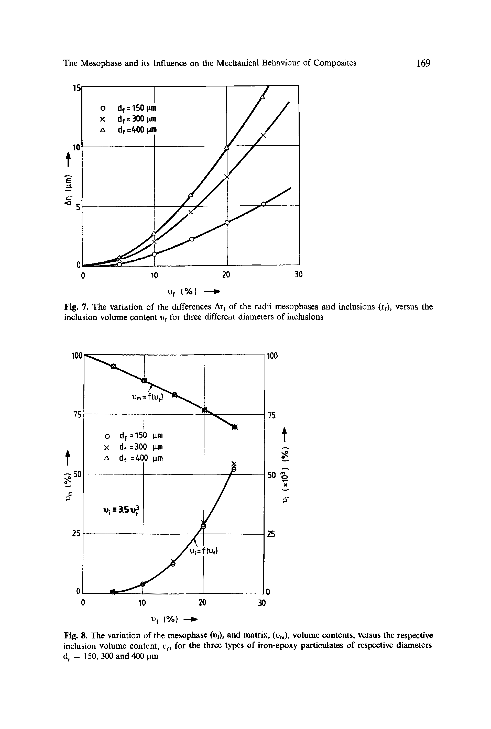 Fig. 8. The variation of the mesophase (i)j), and matrix, (vj, volume contents, versus the respective inclusion volume content, uf, for the three types of iron-epoxy particulates of respective diameters df = 150, 300 and 400 pm...