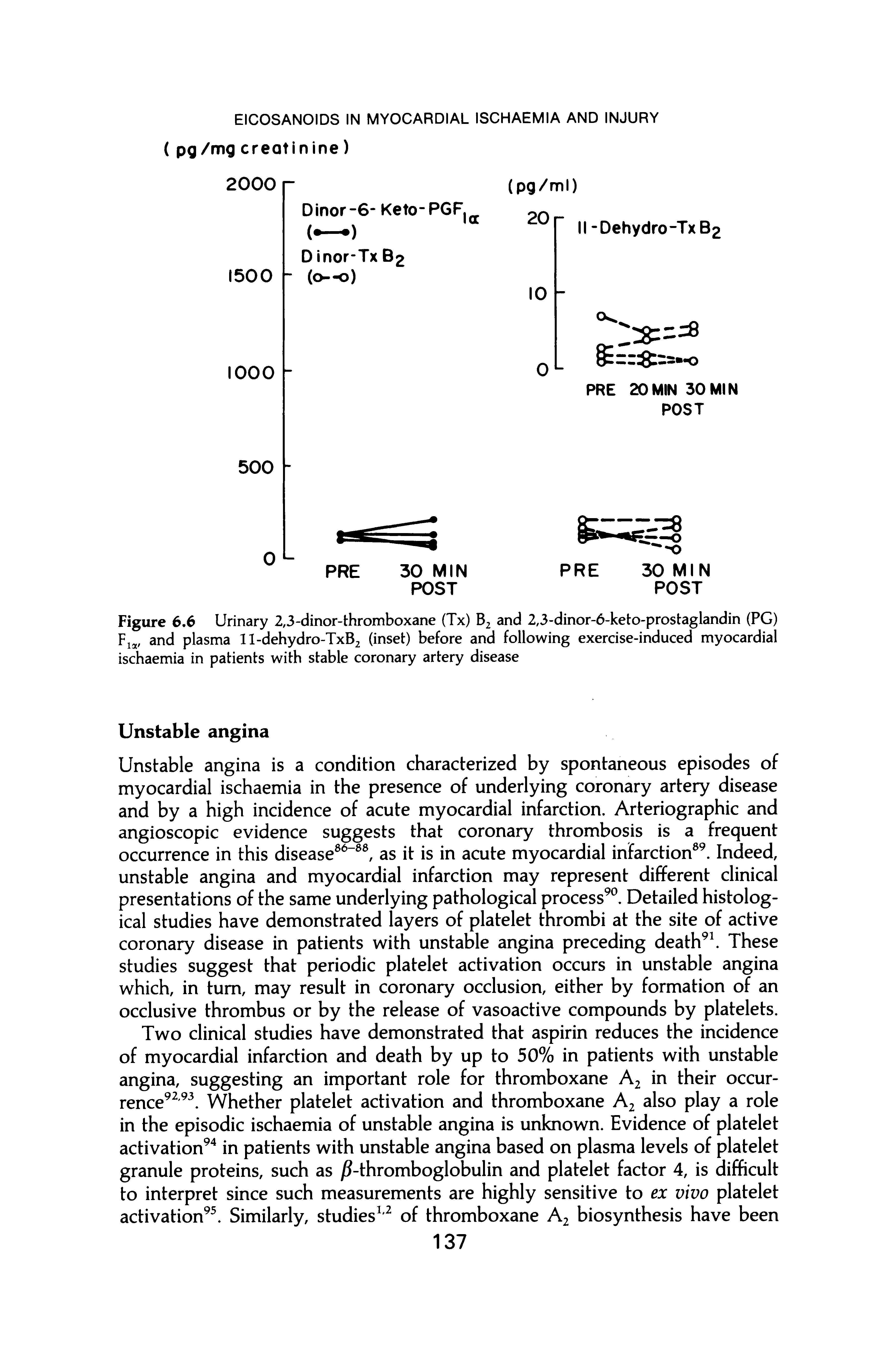 Figure 6.6 Urinary 2,3-dinor-thromboxane (Tx) B2 and 2,3-dinor-6-keto-prostaglandin (PG) and plasma II-dehydro-TxB2 (inset) before and following exercise-induced myocardial ischaemia in patients with stable coronary artery disease...