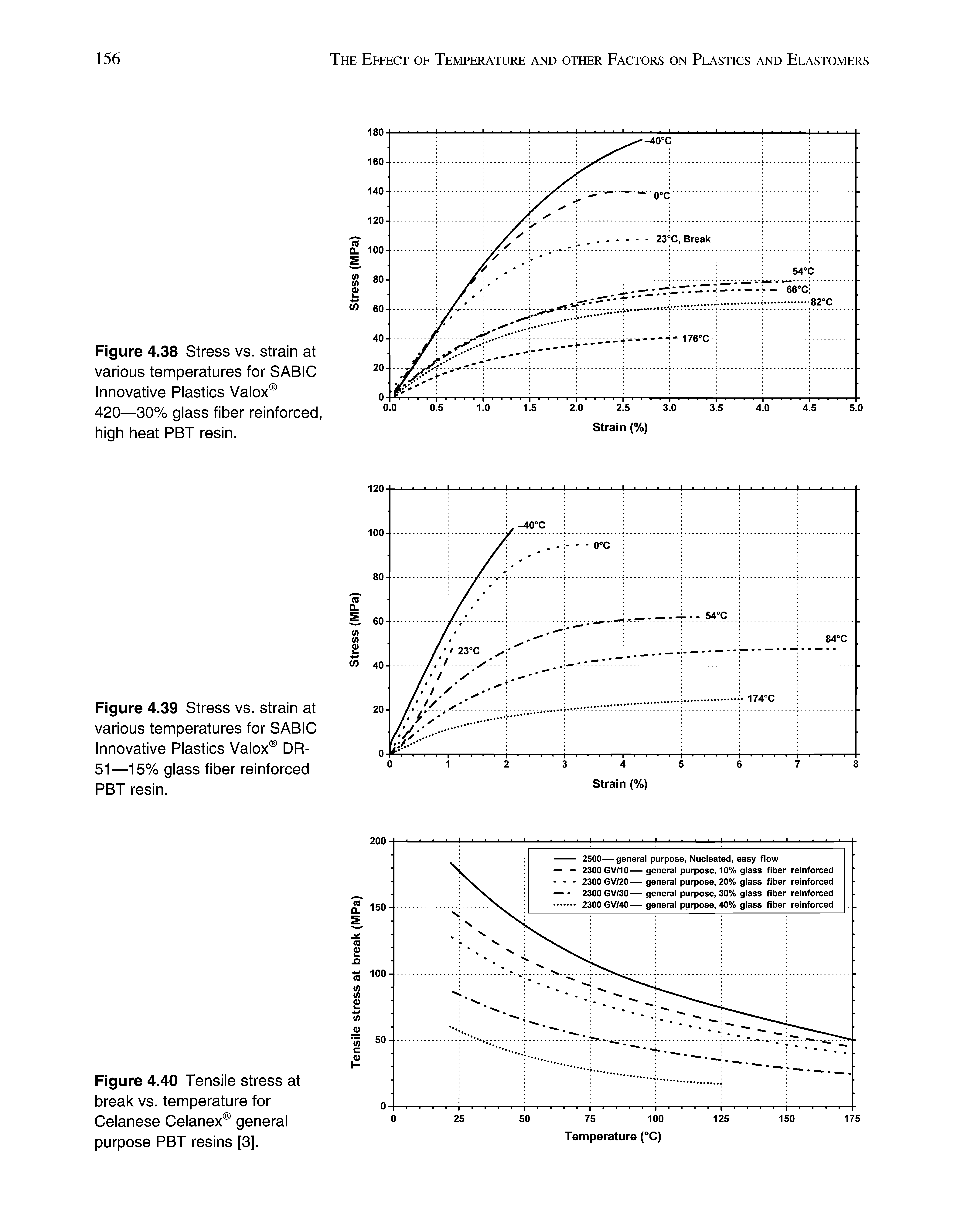 Figure 4.40 Tensile stress at break vs. temperature for Celanese Celanex general purpose PBT resins [3].