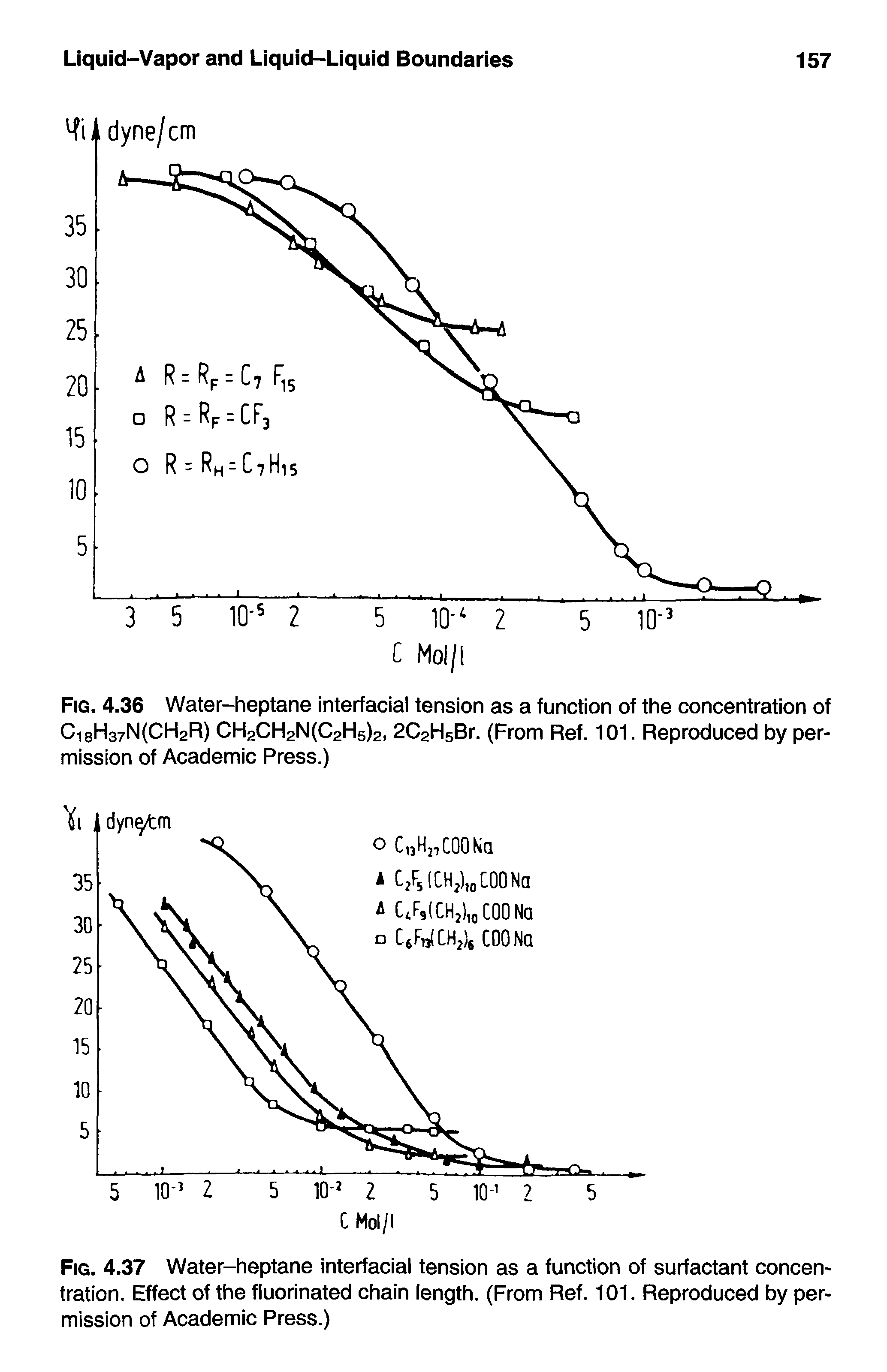 Fig. 4.37 Water-heptane interfacial tension as a function of surfactant concentration. Effect of the fluorinated chain length. (From Ref. 101. Reproduced by permission of Academic Press.)...