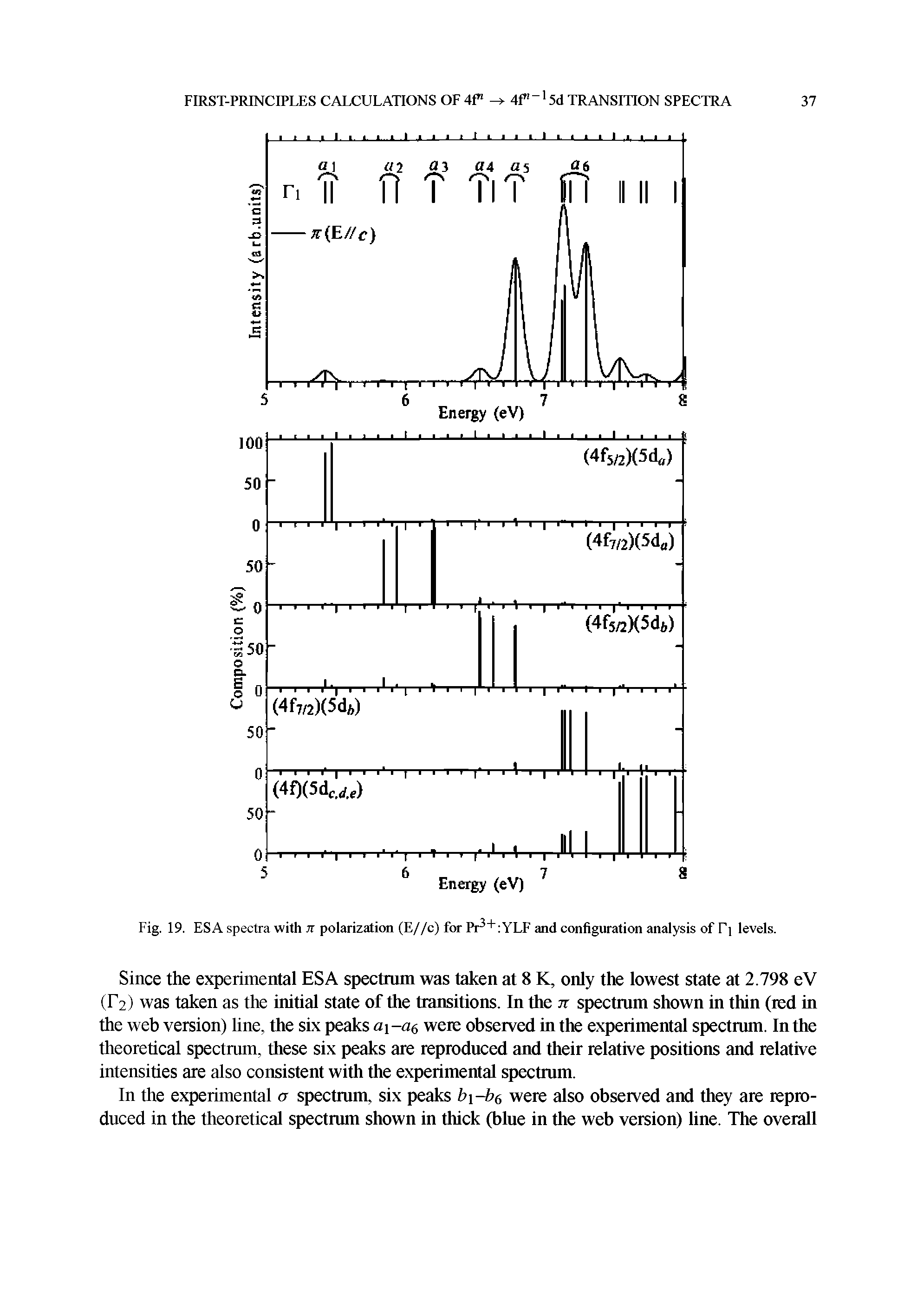 Fig. 19. ESA spectra with n polarization (E//c) for Pr +iYLF and configuration analysis of Tj levels.