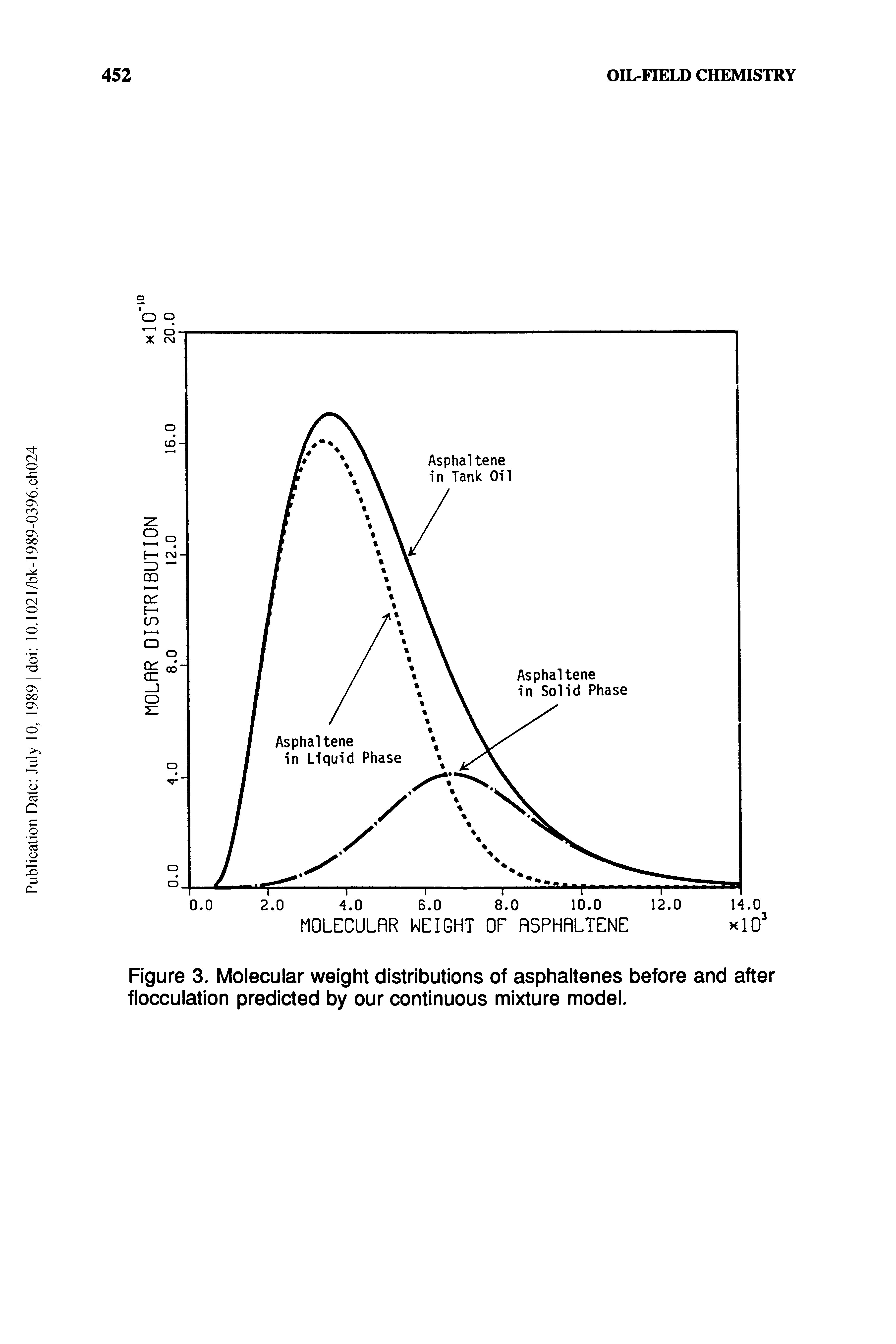 Figure 3. Molecular weight distributions of asphaltenes before and after flocculation predicted by our continuous mixture model.