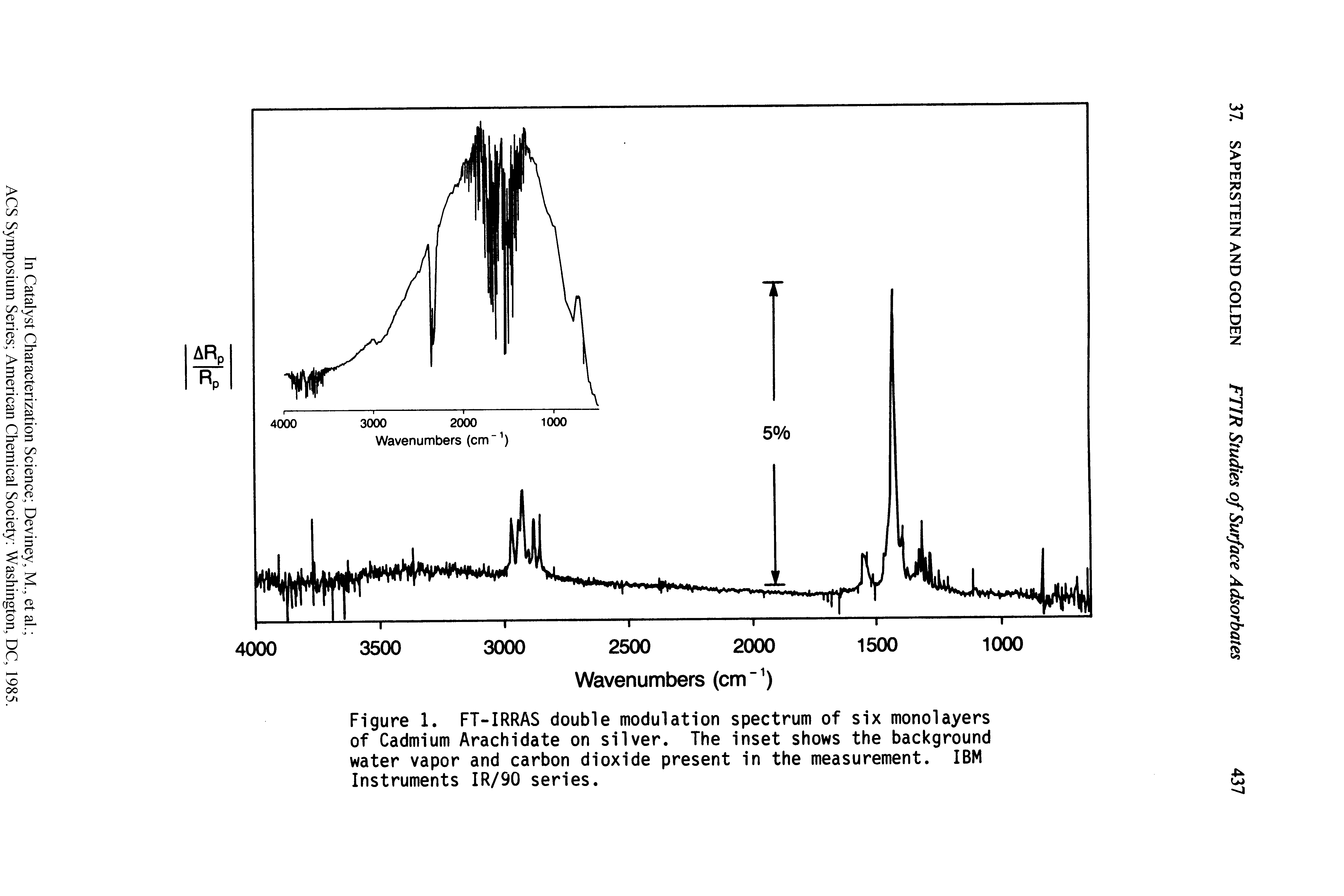 Figure 1. FT-IRRAS double modulation spectrum of six monolayers of Cadmium Arachidate on silver. The inset shows the background water vapor and carbon dioxide present in the measurement. IBM Instruments IR/90 series.