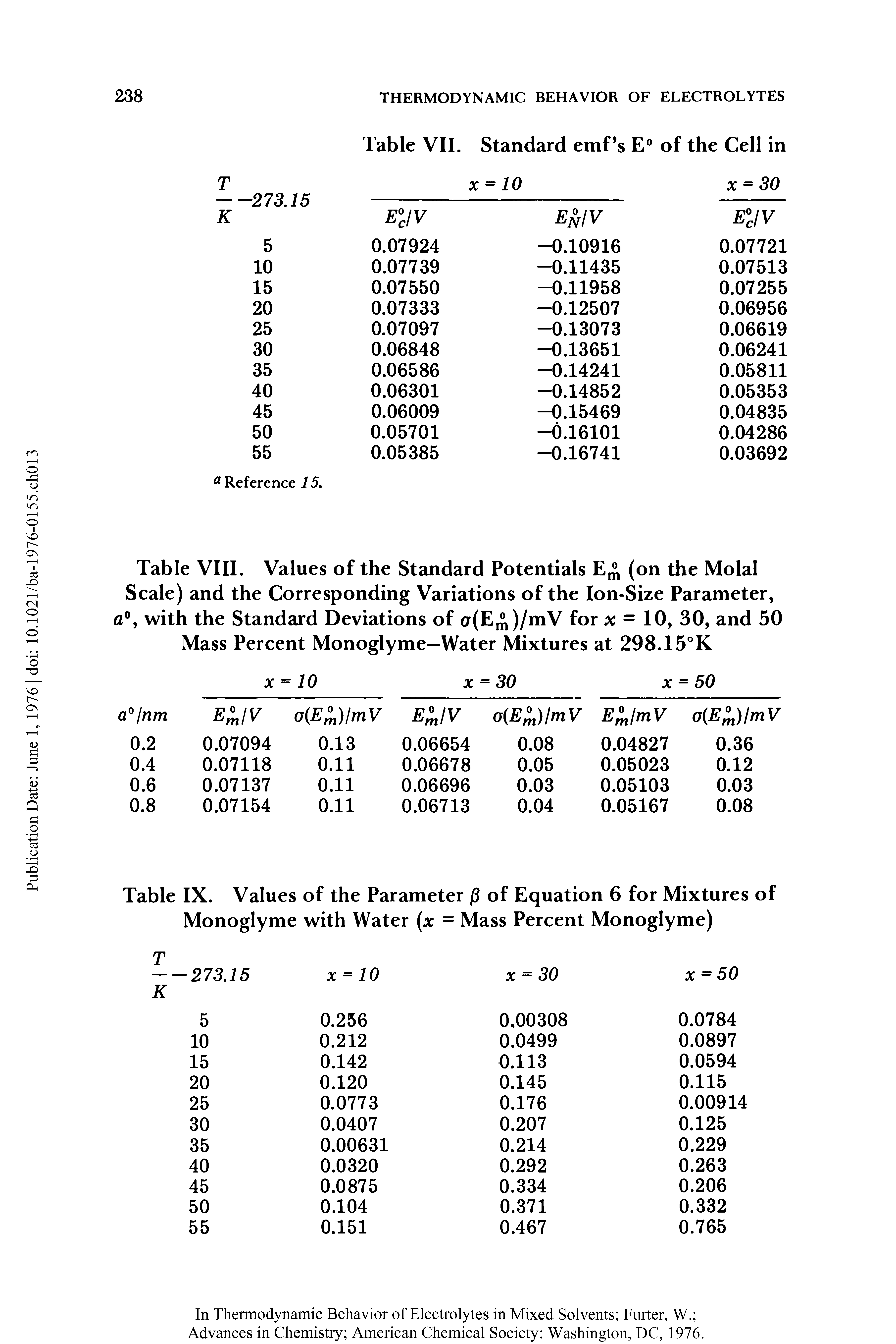 Table VIII. Values of the Standard Potentials (on the Molal Scale) and the Corresponding Variations of the Ion-Size Parameter, a0, with the Standard Deviations of a(EIJl)/mV for x = 10, 30, and 50 Mass Percent Monoglyme—Water Mixtures at 298.15°K...