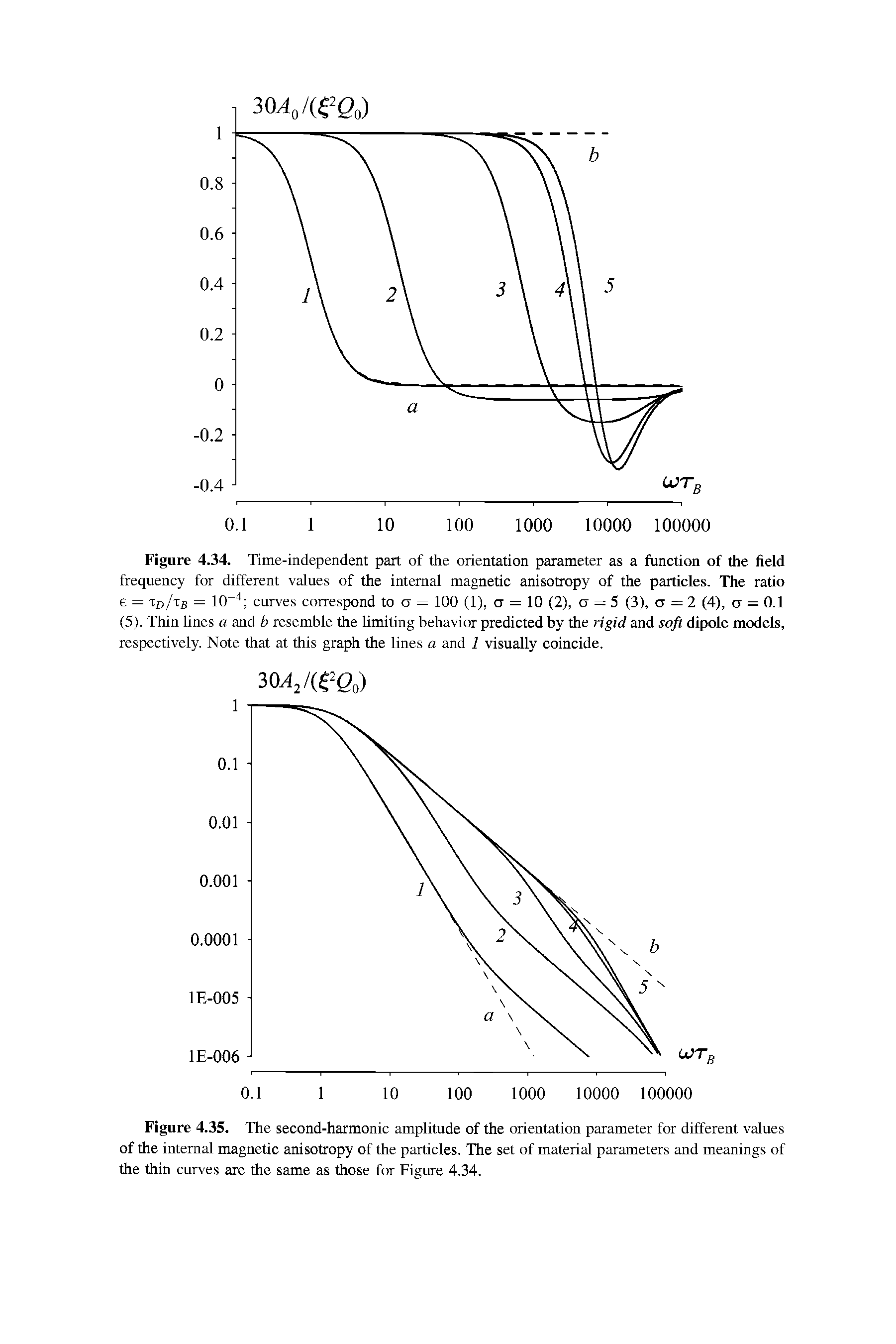 Figure 4.34. Time-independent part of the orientation parameter as a function of the field frequency for different values of the internal magnetic anisotropy of the particles. The ratio e = TdAb = 1CT4 curves correspond to a = 100 (1), a = 10 (2), o = 5 (3), a = 2 (4), a = 0.1 (5). Thin lines a and b resemble the limiting behavior predicted by the rigid and soft dipole models, respectively. Note that at this graph the lines a and 1 visually coincide.