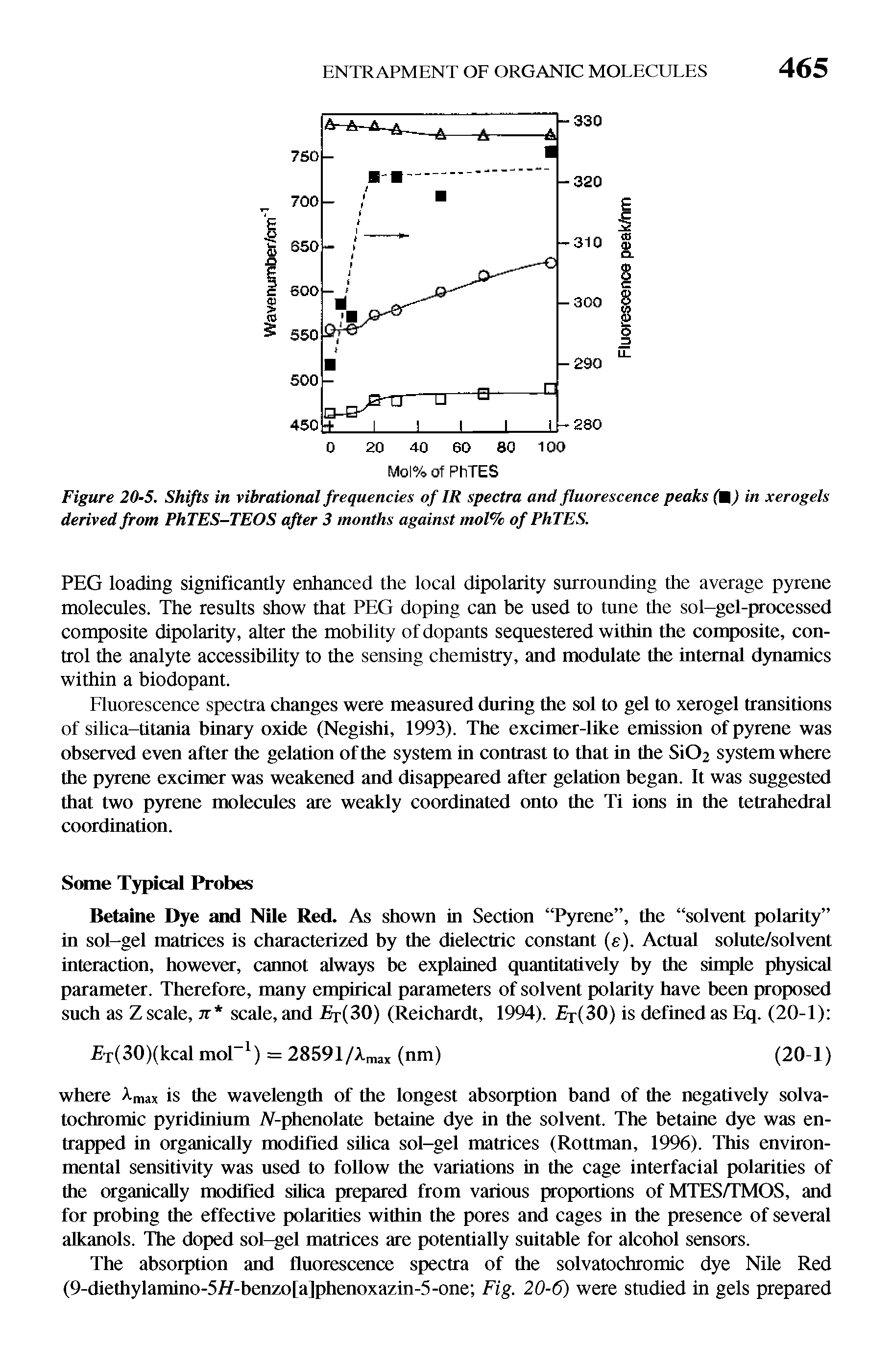 Figure 20-S. Shifts in vibrational frequencies of IR spectra and fluorescence peaks in xerogels derived from PhTES-TEOS after 3 months against mol% of PhTES.