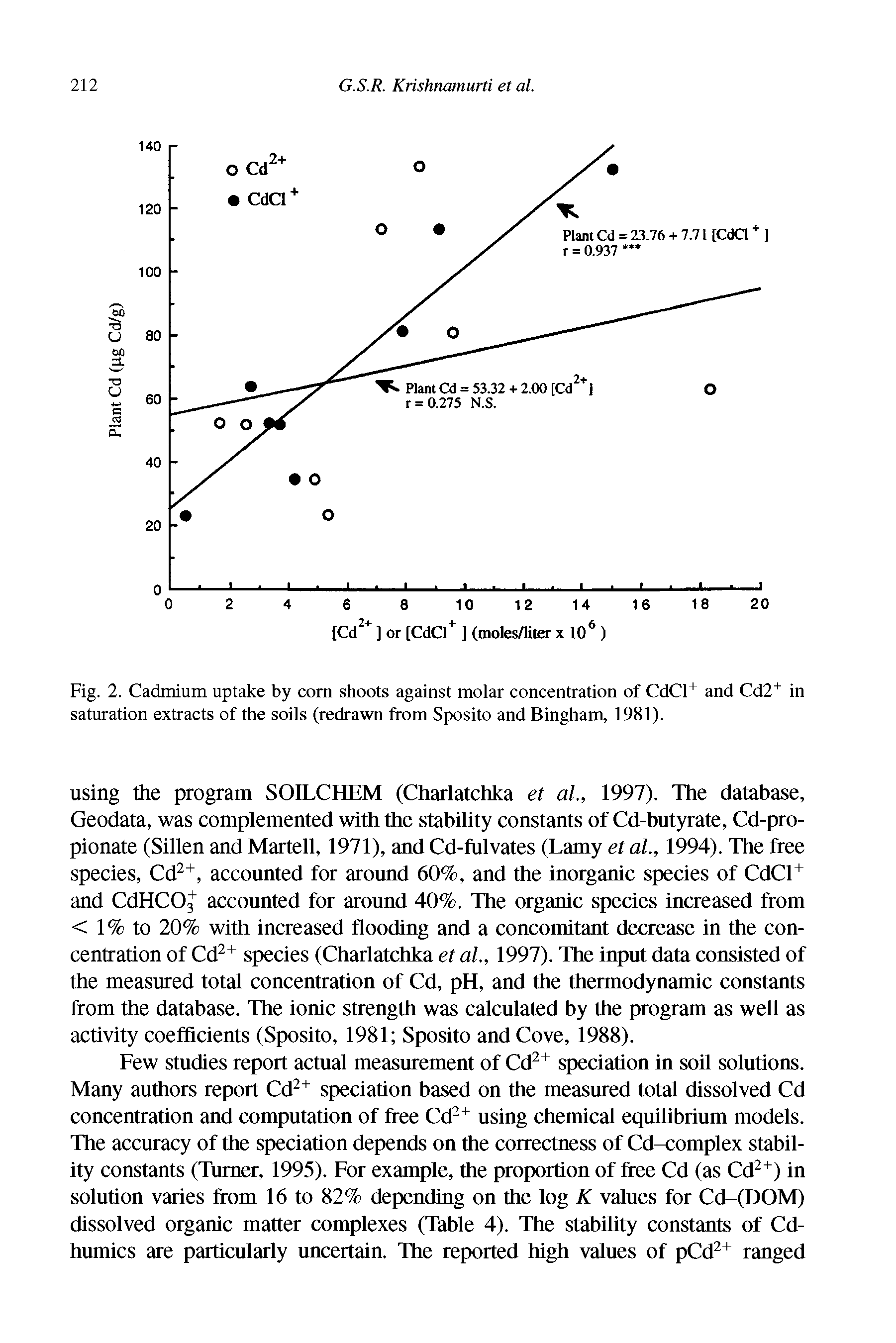 Fig. 2. Cadmium uptake by com shoots against molar concentration of CdCC and Cd2 in saturation extracts of the soils (redrawn from Sposito and Bingham, 1981).