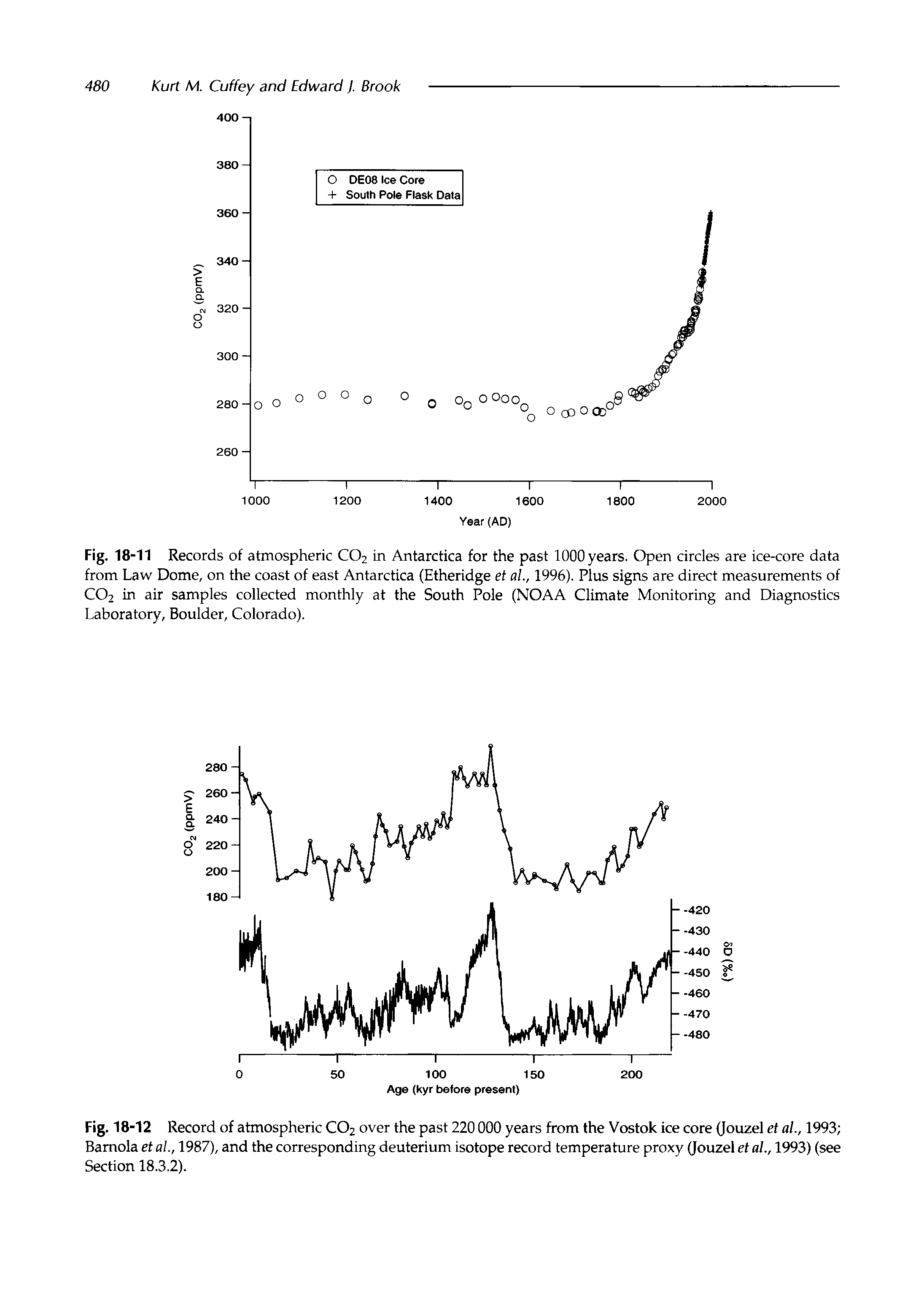 Fig. 18-11 Records of atmospheric CO2 in Antarctica for the past 1000 years. Open circles are ice-core data from Law Dome, on the coast of east Antarctica (Etheridge et al., 1996). Plus signs are direct measurements of CO2 in air samples collected monthly at the South Pole (NOAA Climate Monitoring and Diagnostics Laboratory, Boulder, Colorado).