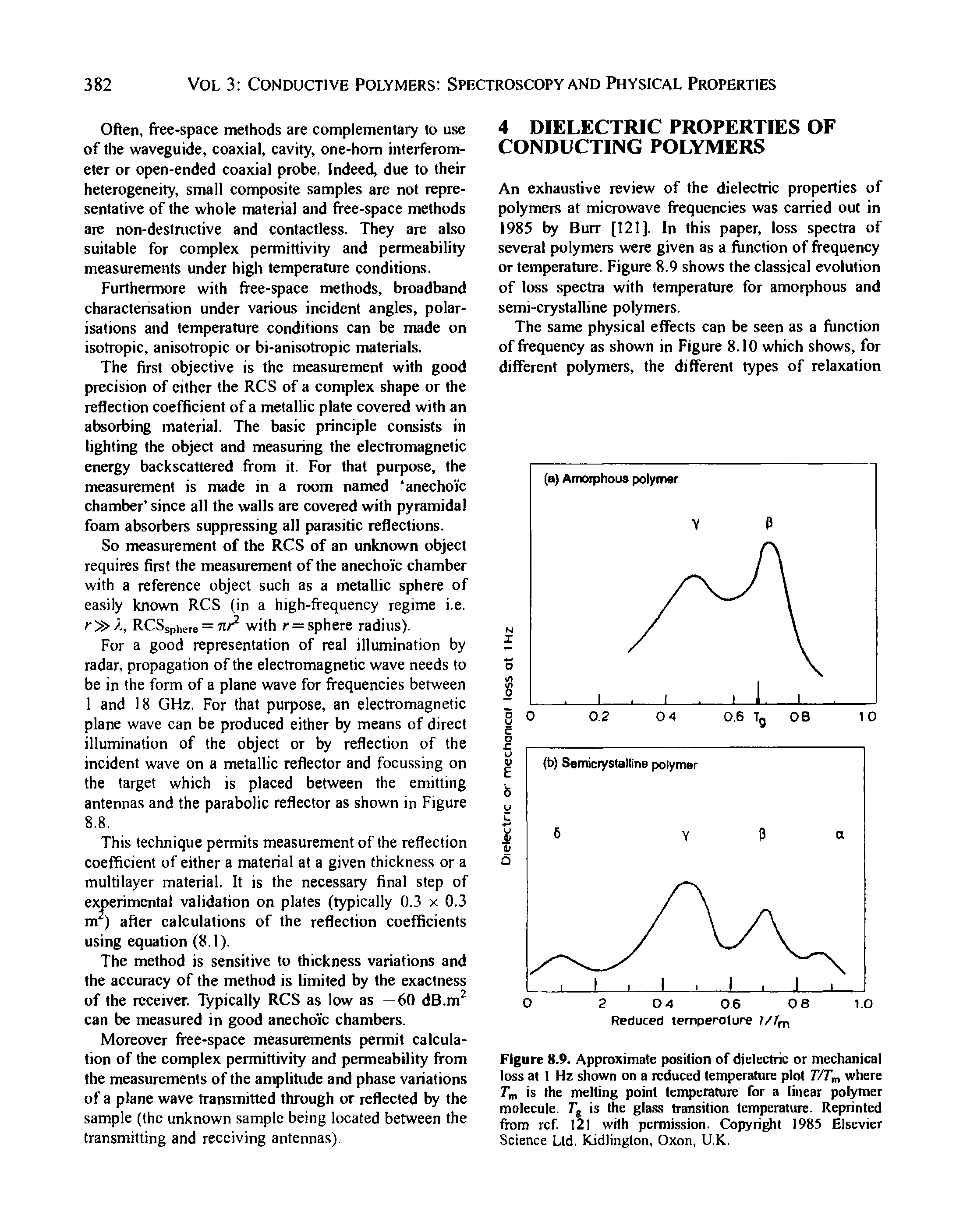 Figure 8.9. Approximate position of dielectric or mechanical loss at 1 Hz shown on a reduced temperature plot T/Tm where T is the melting point temperature for a linear polymer molecule. Tg is the glass transition temperature. Reprinted from ref. I2l with permission. Copyright 1985 Elsevier Science Ltd. Kidlington, Oxon, UK.