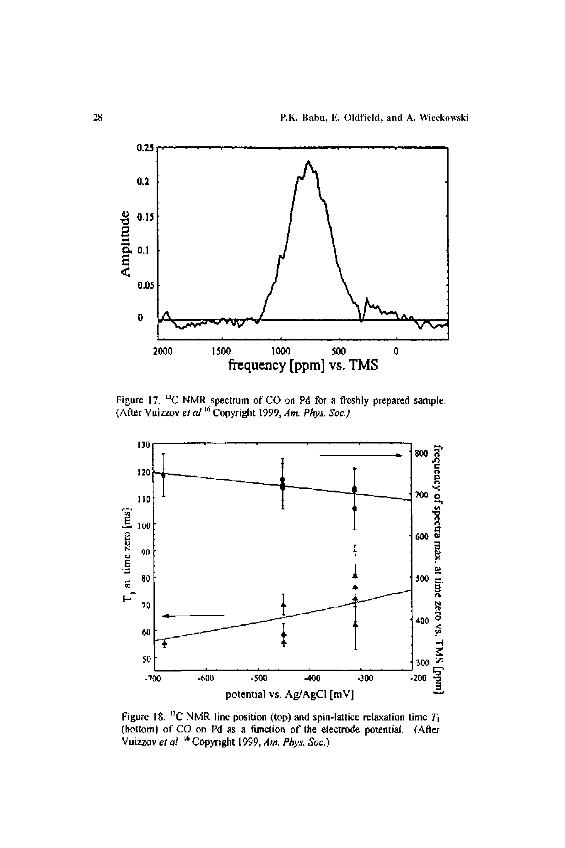 Figure 18, C NMR. line position (top) and spin-lattice relaxation lime T (bottom) of CO on Pd as a function of the electrode potential. (After Vuizzov eta Copyright 1999, Am. Phys. Soc.)...