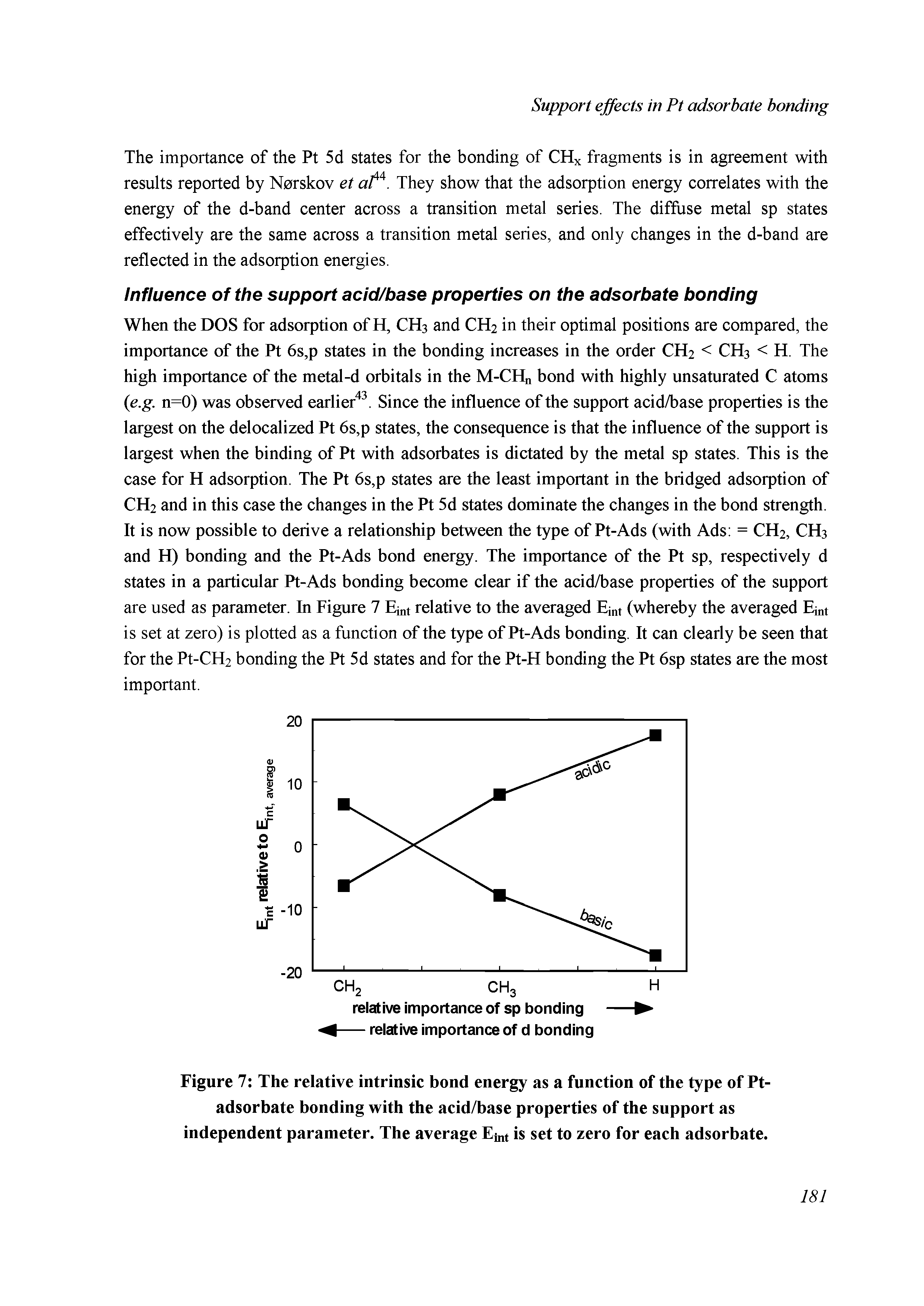 Figure 7 The relative intrinsic bond energy as a function of the type of Pt-adsorbate bonding with the acid/base properties of the support as independent parameter. The average E t is set to zero for each adsorbate.