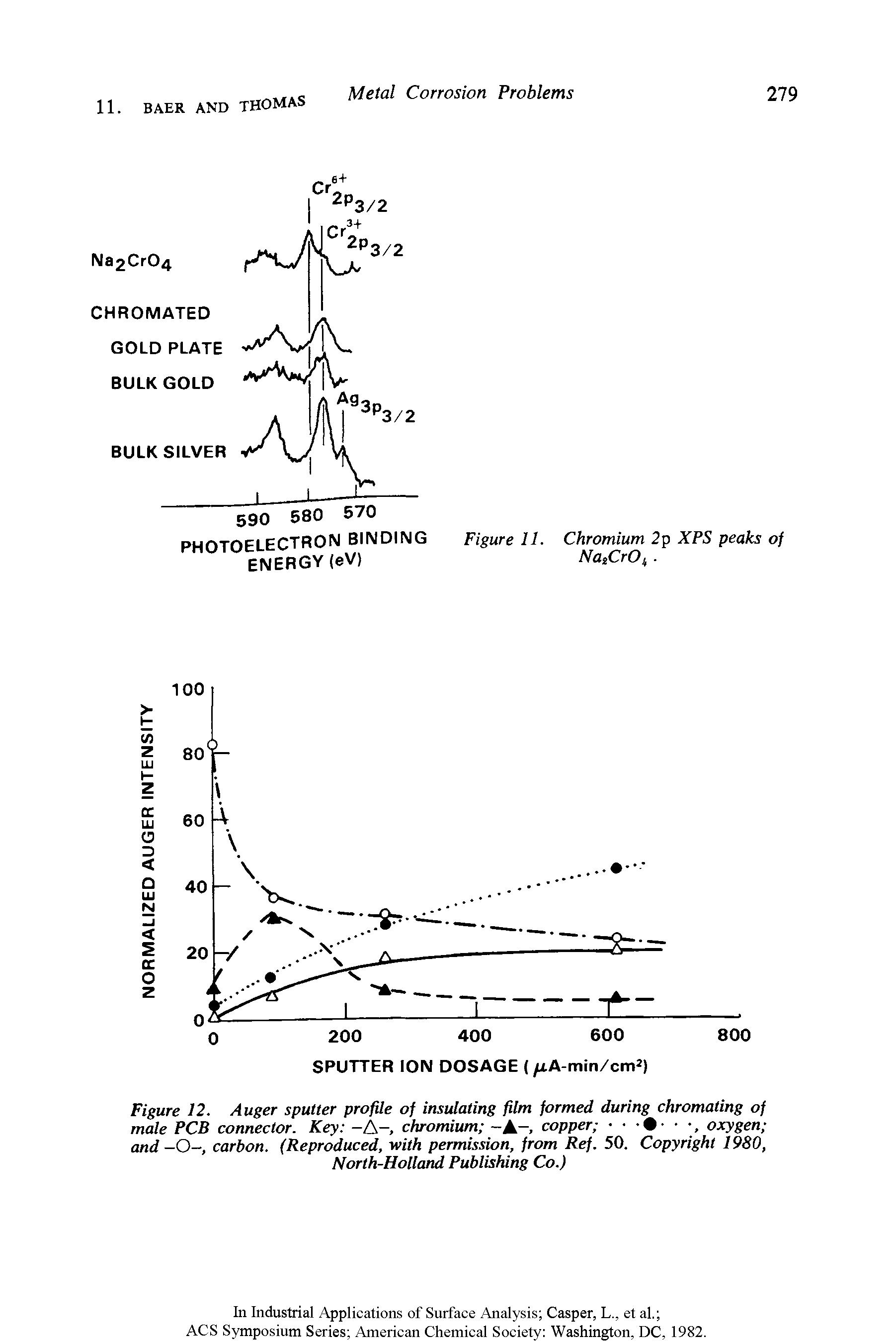 Figure 12. Auger sputter profile of insulating film formed during chromating of male PCB connector. Key -A- chromium -A-, copper , oxygen and -O-, carbon. (Reproduced, with permission, from Ref. 50. Copyright 1980, North-Holland Publishing Co.)...