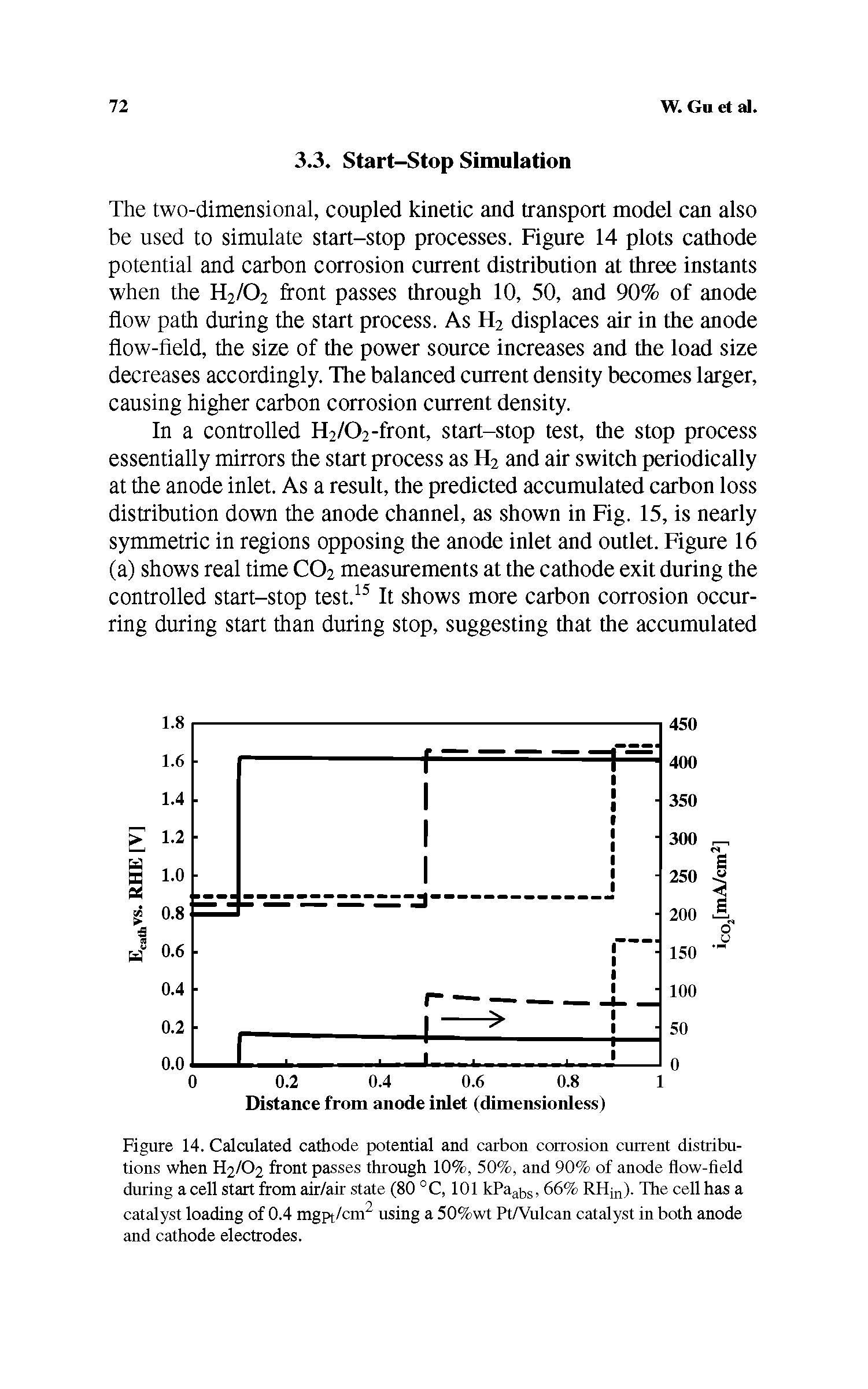 Figure 14. Calculated cathode potential and carbon corrosion current distributions when H2/02 front passes through 10%, 50%, and 90% of anode flow-field during a cell start from air/air state (80 0 C, 101 kPaabs, 66% RHin). The cell has a catalyst loading of 0.4 mgpt/cm2 using a 50%wt Pt/Vulcan catalyst in both anode and cathode electrodes.