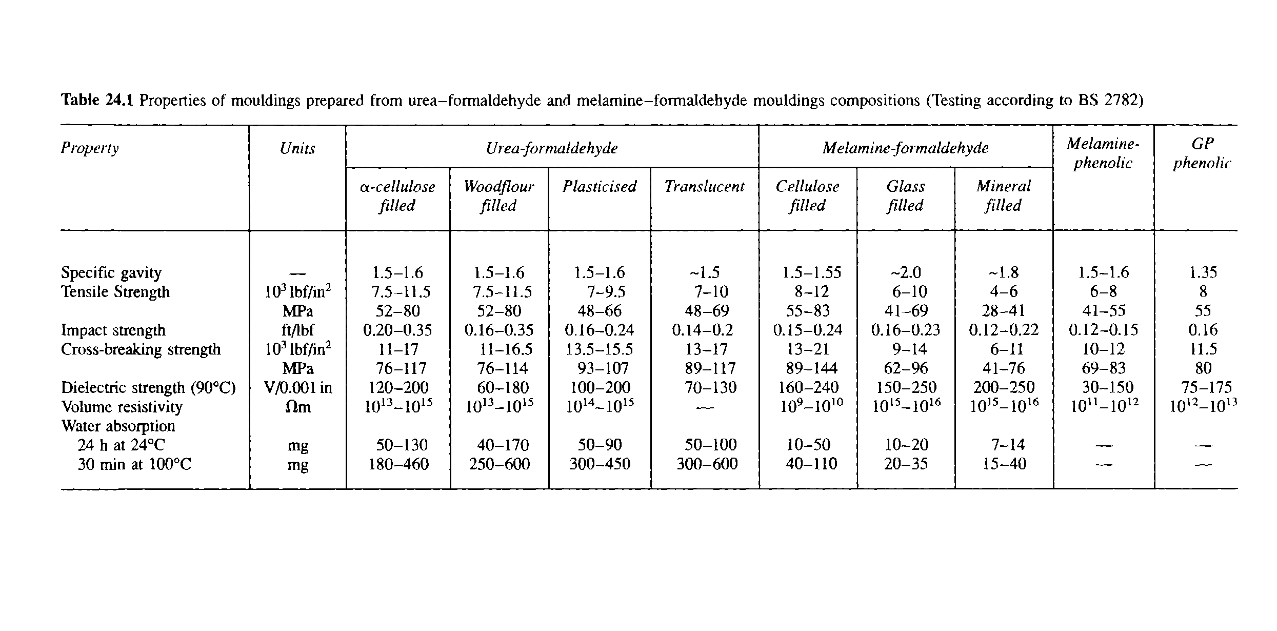 Table 24.1 Properties of mouldings prepared from urea-formaldehyde and melamine-formaldehyde mouldings compositions (Testing according to BS 2782)...