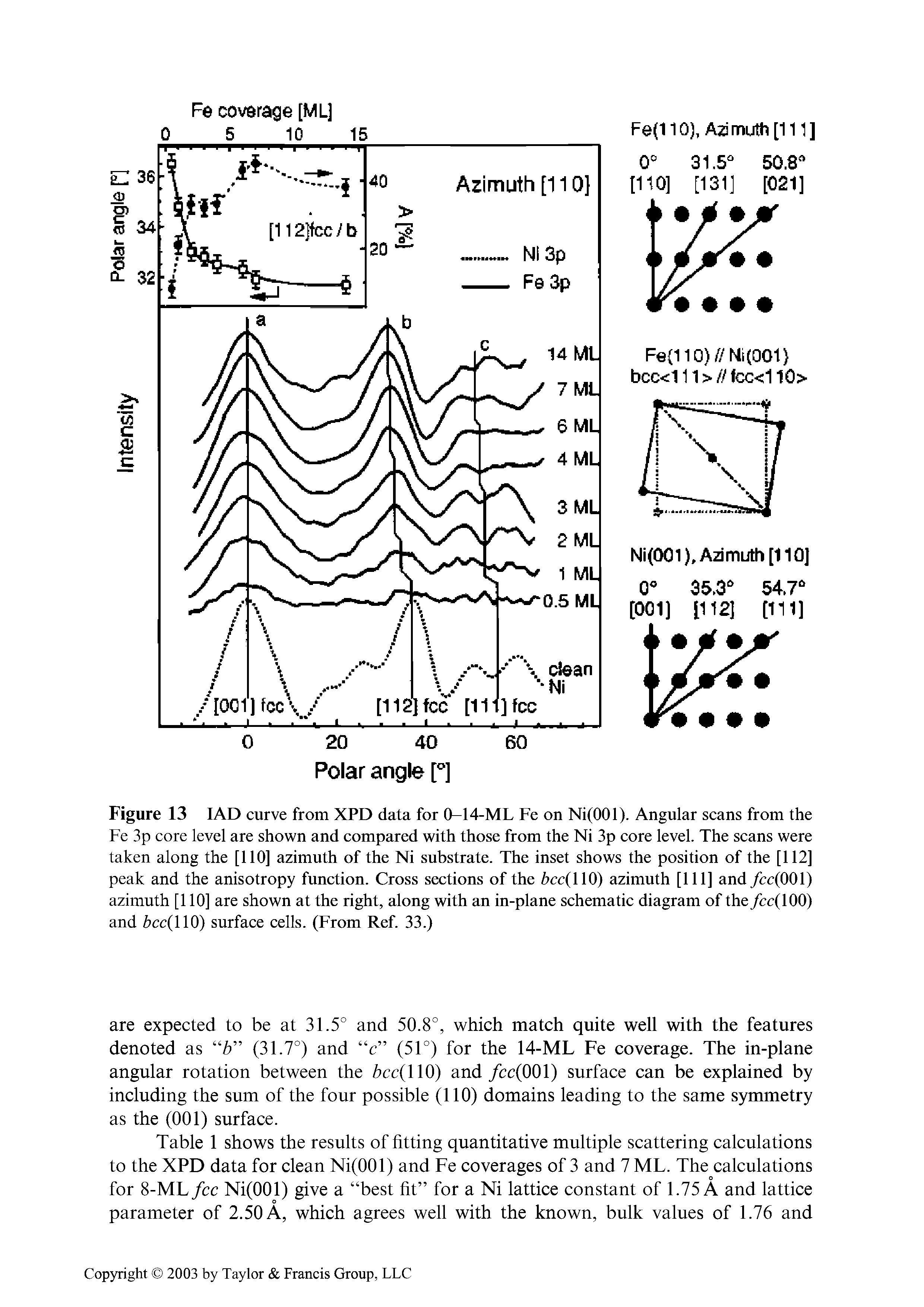 Figure 13 I AD curve from XPD data for 0-14-ML Fe on Ni(OOl). Angular scans from the Fe 3p core level are shown and compared with those from the Ni 3p core level. The scans were taken along the [110] azimuth of the Ni substrate. The inset shows the position of the [112] peak and the anisotropy function. Cross sections of the bcc 0) azimuth [111] and /cc(OOl) azimuth [110] are shown at the right, along with an in-plane schematic diagram of the /cc(lOO) and cc(llO) surface cells. (From Ref. 33.)...