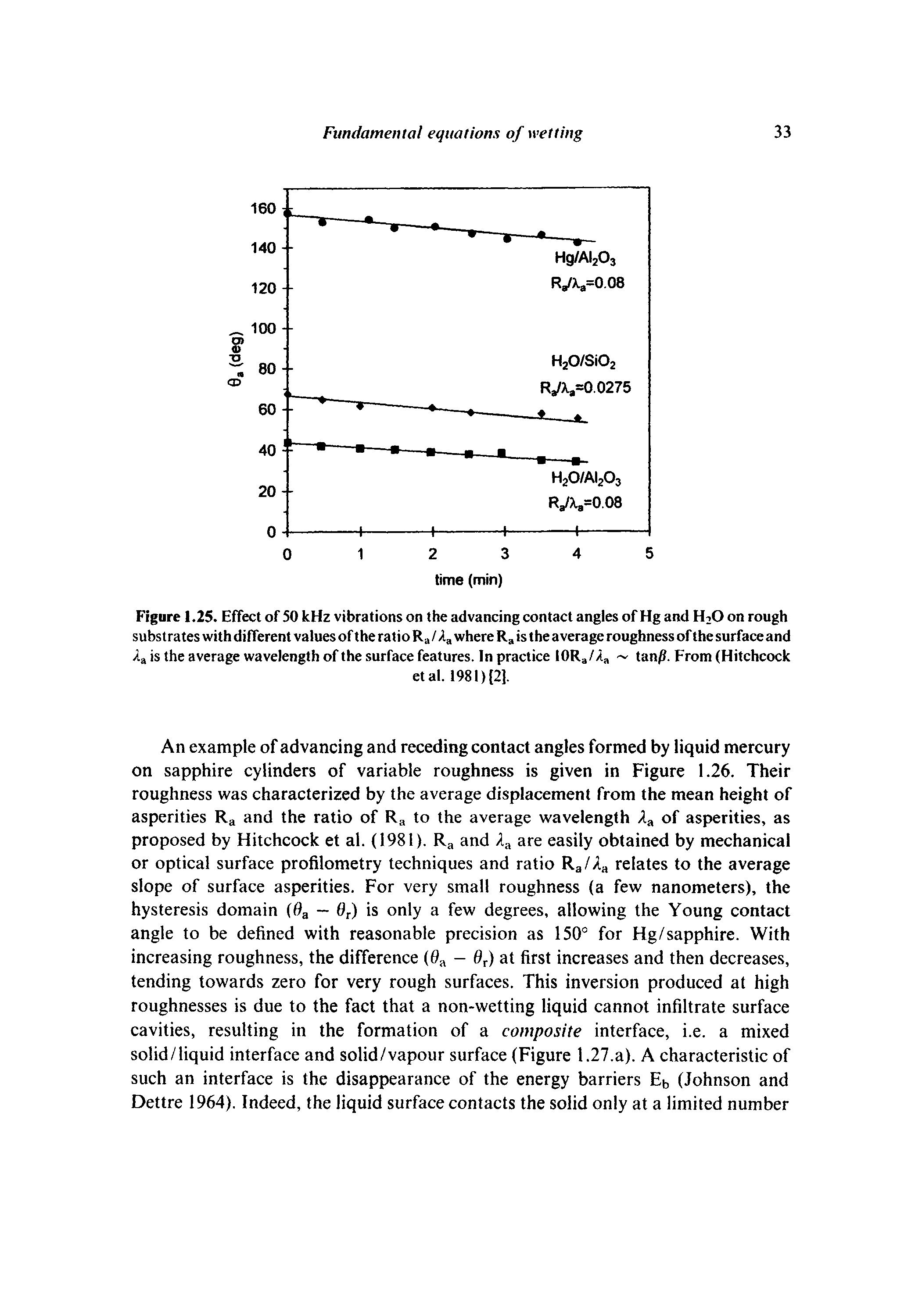 Figure 1.25. Effect of 50 kHz vibrations on the advancing contact angles of Hg and H20 on rough substrates with different values of the ratio Ra / Aa where Ra is the average roughness of the surface and Aa is the average wavelength of the surface features. In practice IORa/Aa tan/ . From (Hitchcock...