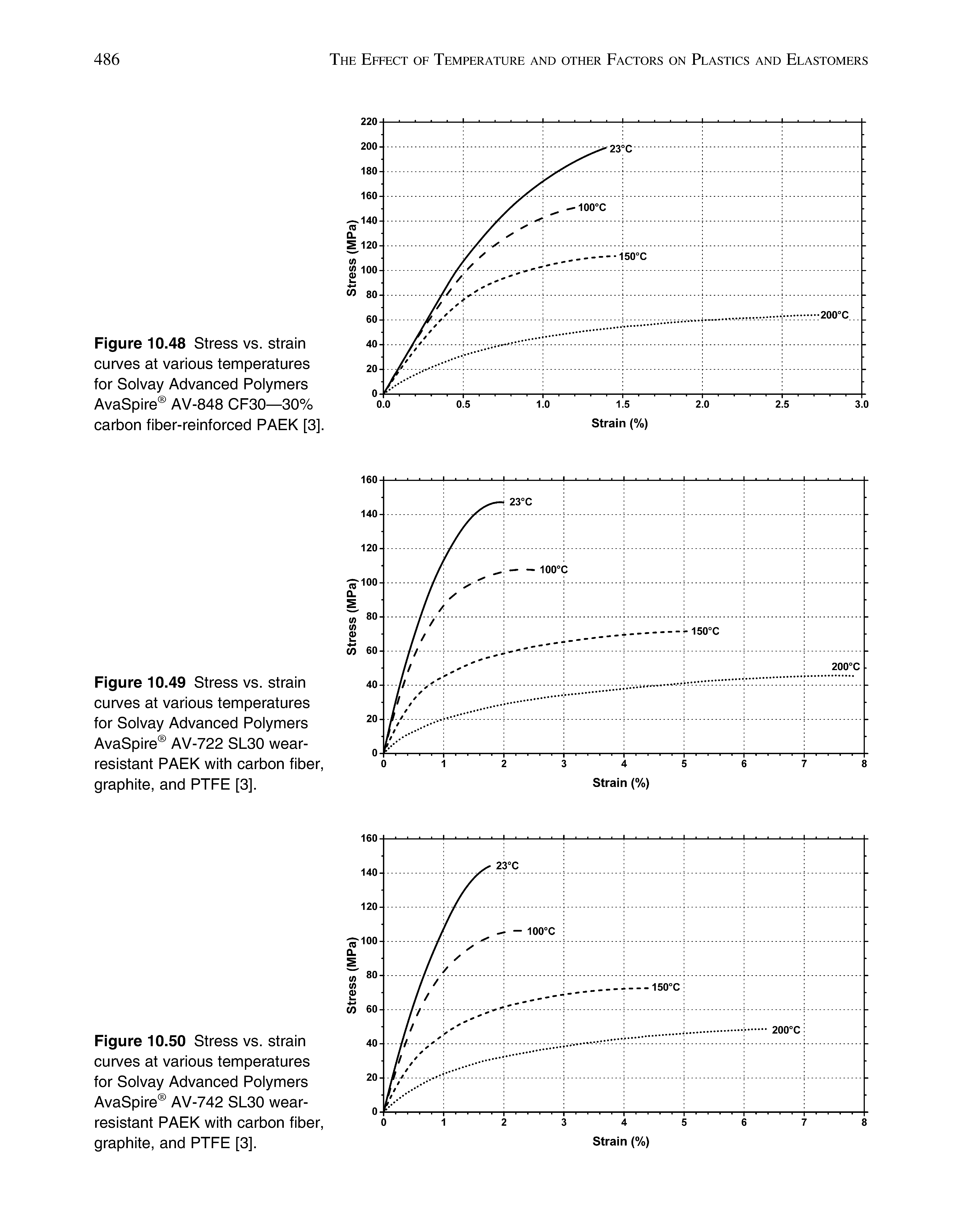 Figure 10.49 Stress vs. strain curves at various temperatures for Soivay Advanced Polymers AvaSpire AV-722 SL30 wear-resistant PAEK with carbon fiber, graphite, and PTFE [3].