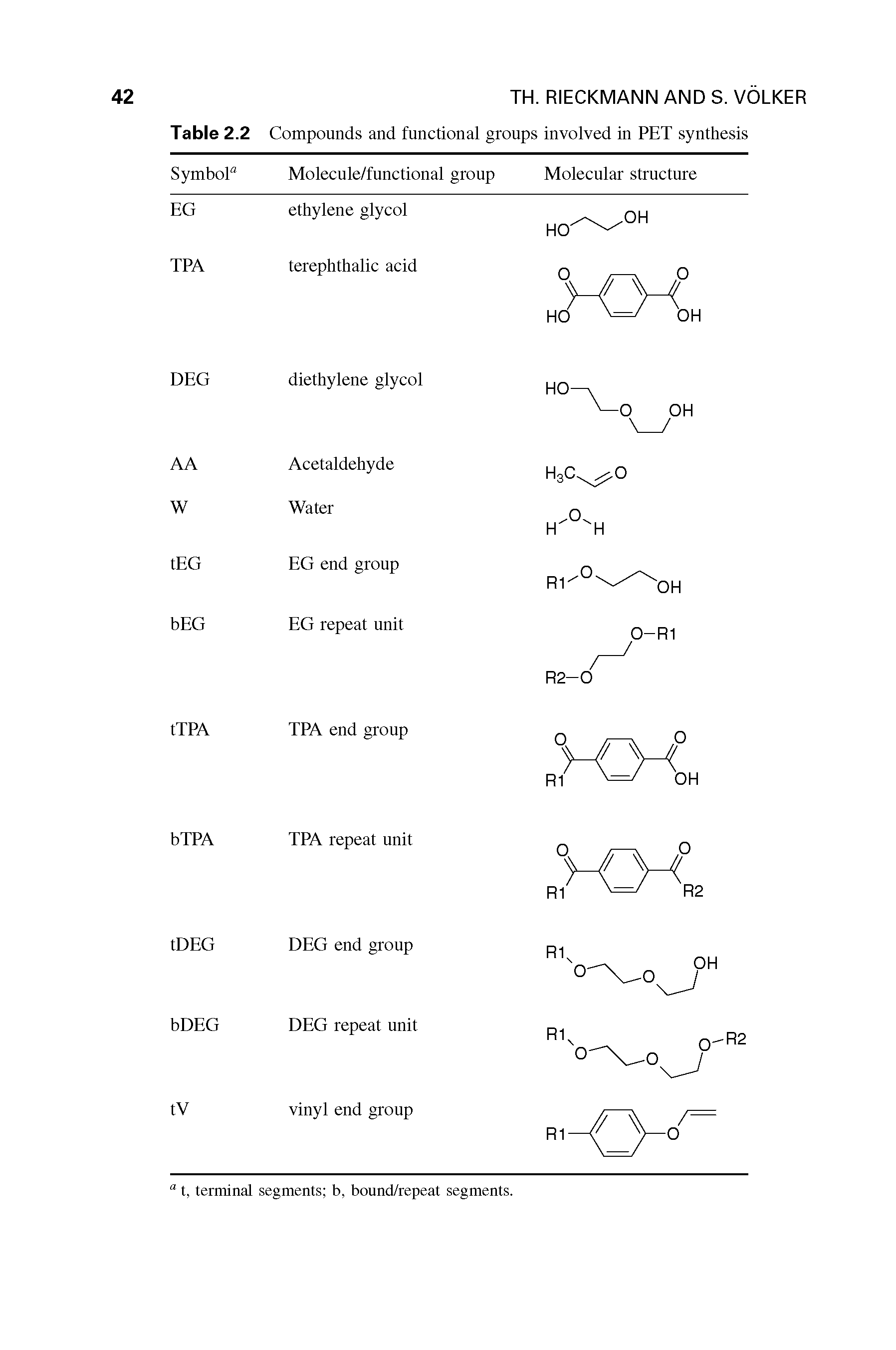 Table 2.2 Compounds and functional groups involved in PET synthesis ...