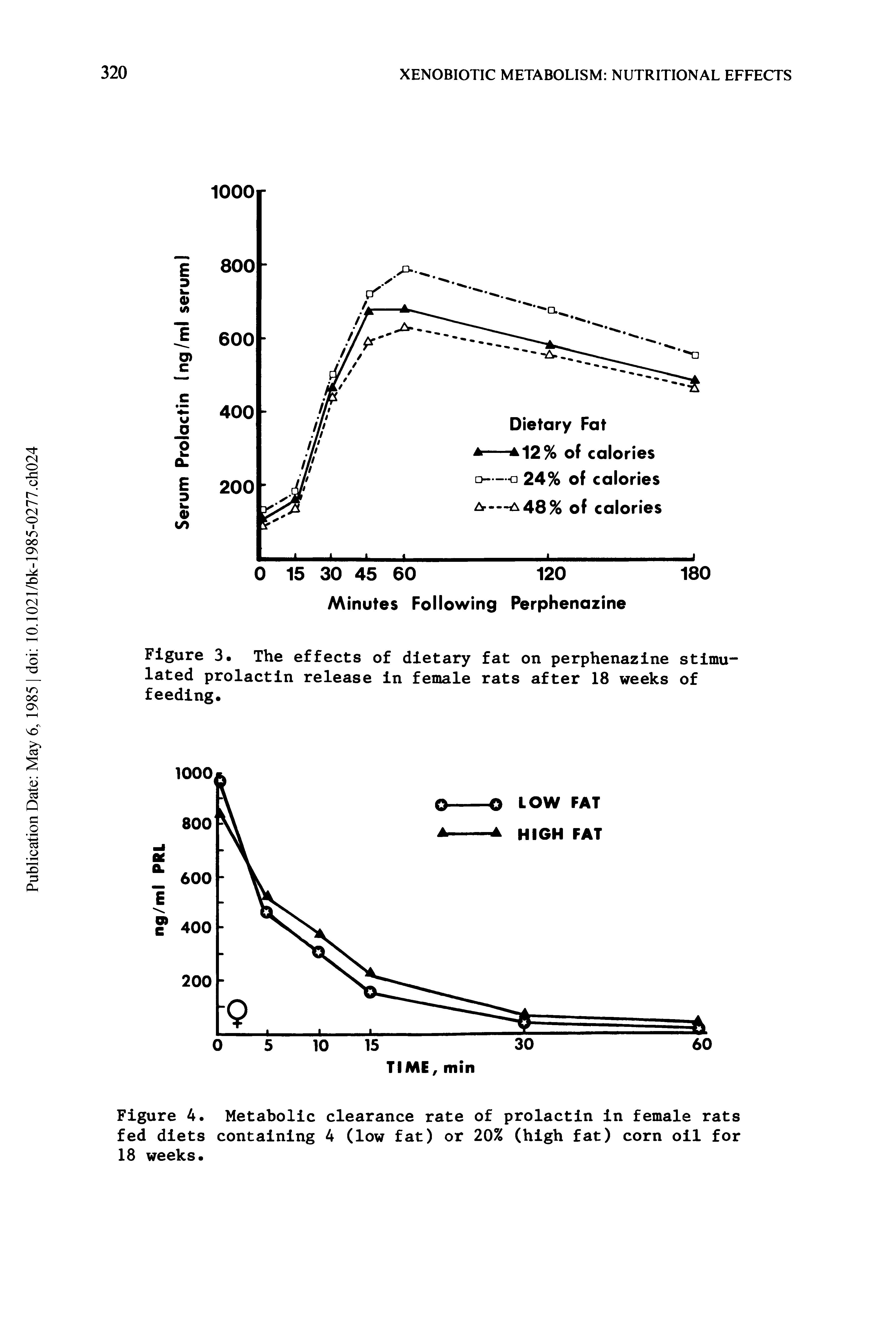 Figure 4. Metabolic clearance rate of prolactin in female rats fed diets containing 4 (low fat) or 20% (high fat) corn oil for 18 weeks.