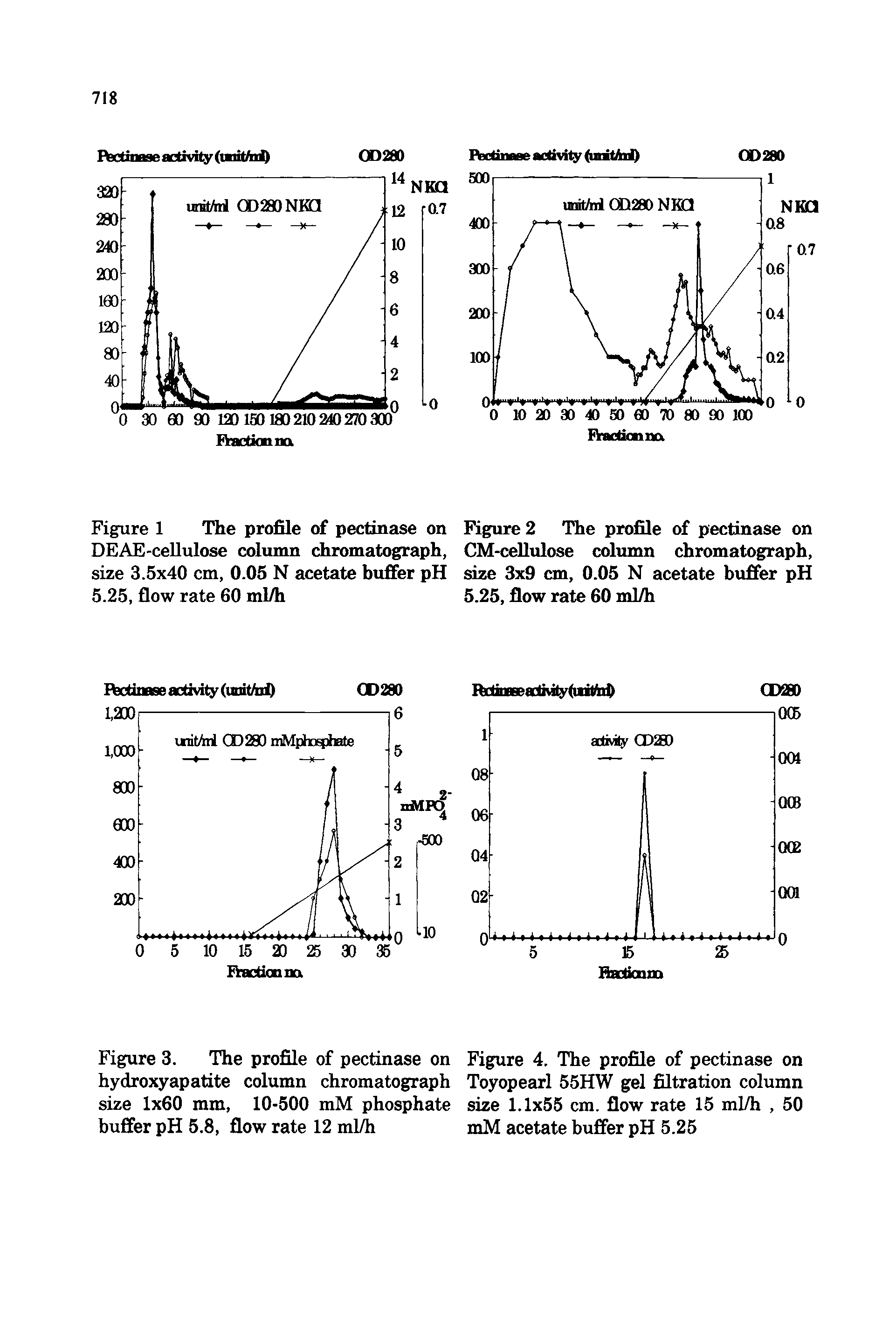 Figure 3. The profile of pectinase on Figure 4. The profile of pectinase on hydroxyapatite column chromatograph Toyopearl 55HW gel filtration column size 1x60 mm, 10-500 mM phosphate size 1.1x55 cm. flow rate 15 ml/h, 50 buffer pH 5.8, flow rate 12 ml/h mM acetate buffer pH 5.25...