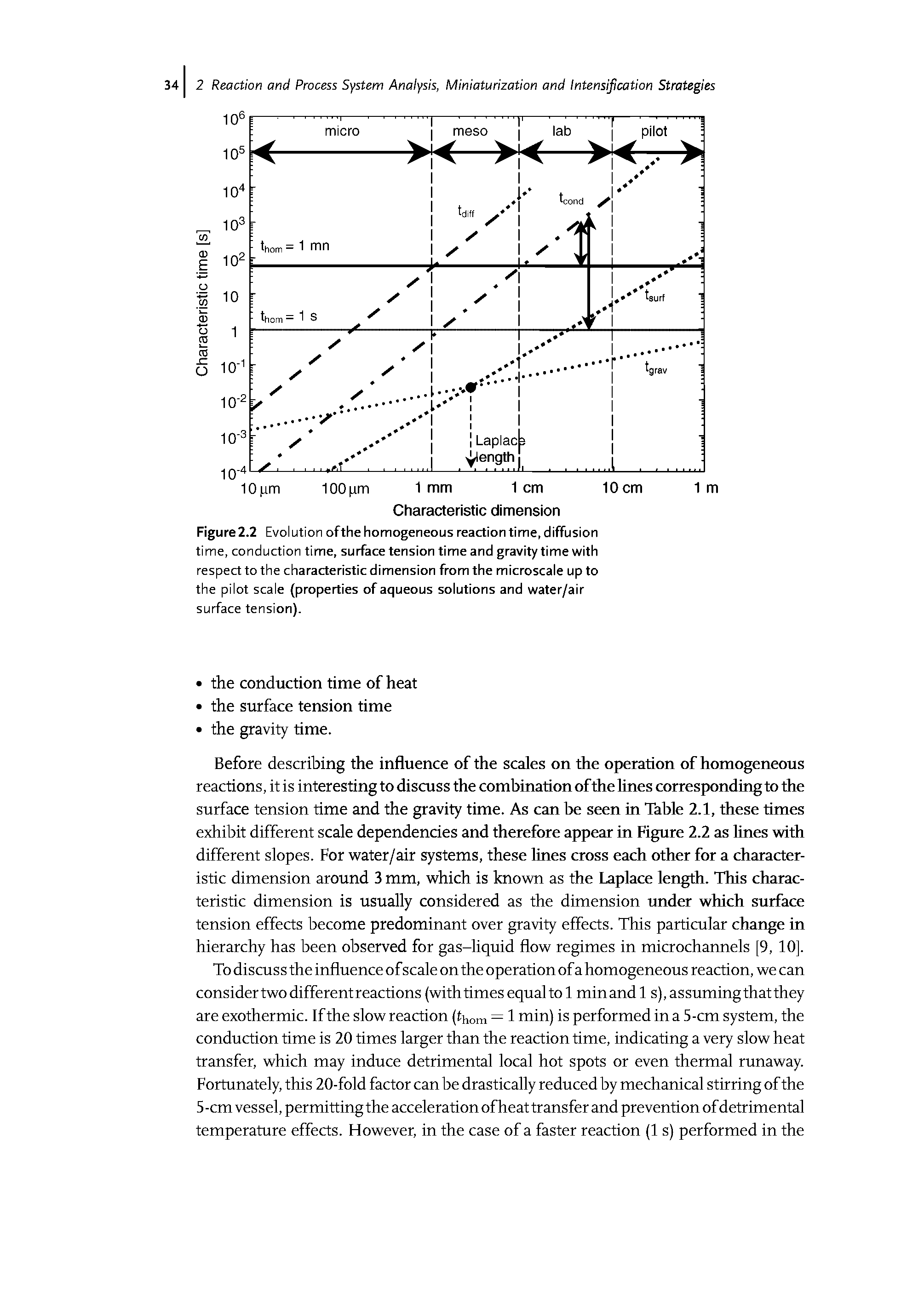 Figure2.2 Evolution ofthe homogeneous reaction time, diffusion time, conduction time, surface tension time and gravity time with respect to the characteristic dimension from the microscale up to the pilot scale (properties of aqueous solutions and water/air surface tension).